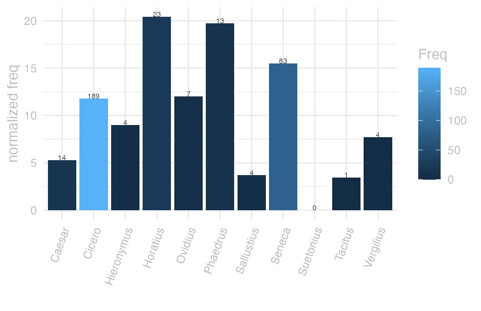 This charts plots the frequency of lemma by author_Frequencies. The Horatius subcorpus registers the highest normalized frequency, with the value of 20.42 and an absolute frequency of 23. The Ovidius subcorpus follows, with a normalized frequency of 12.01 and an absolute frequency of 7. the subcorpus with the least normalized frequency is Suetonius with the normalized value of 0 and an absolute freqeuncy of 0. here are all the values: subcorpus: Caesar ; normalized frequency: 14 ; absolute frequency: 5.28740841453282. subcorpus: Cicero ; normalized frequency: 189 ; absolute frequency: 11.7739403453689. subcorpus: Horatius ; normalized frequency: 23 ; absolute frequency: 20.4244738477933. subcorpus: Ovidius ; normalized frequency: 7 ; absolute frequency: 12.0109814687714. subcorpus: Phaedrus ; normalized frequency: 13 ; absolute frequency: 19.7358433277668. subcorpus: Sallustius ; normalized frequency: 4 ; absolute frequency: 3.71023096187738. subcorpus: Seneca ; normalized frequency: 83 ; absolute frequency: 15.4905656855975. subcorpus: Suetonius ; normalized frequency: 0 ; absolute frequency: 0. subcorpus: Tacitus ; normalized frequency: 1 ; absolute frequency: 3.43288705801579. subcorpus: Vergilius ; normalized frequency: 4 ; absolute frequency: 7.72200772200772. subcorpus: Hieronymus ; normalized frequency: 4 ; absolute frequency: 8.98674455178612
