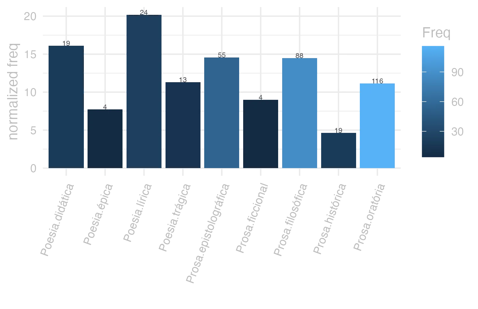 This charts plots the frequency of lemma by genre_Frequencies. The Poesia.lírica subcorpus registers the highest normalized frequency, with the value of 20.19 and an absolute frequency of 24. The Poesia.lírica subcorpus follows, with a normalized frequency of 20.19 and an absolute frequency of 24. the subcorpus with the least normalized frequency is Prosa.histórica with the normalized value of 4.63 and an absolute freqeuncy of 19. here are all the values: subcorpus: Prosa.histórica ; normalized frequency: 19 ; absolute frequency: 4.62523430463254. subcorpus: Prosa.filosófica ; normalized frequency: 88 ; absolute frequency: 14.4972899952225. subcorpus: Prosa.oratória ; normalized frequency: 116 ; absolute frequency: 11.137461234914. subcorpus: Prosa.epistolográfica ; normalized frequency: 55 ; absolute frequency: 14.5737830891121. subcorpus: Poesia.lírica ; normalized frequency: 24 ; absolute frequency: 20.1901236645074. subcorpus: Poesia.didática ; normalized frequency: 19 ; absolute frequency: 16.116718975316. subcorpus: Poesia.trágica ; normalized frequency: 13 ; absolute frequency: 11.2925642807505. subcorpus: Poesia.épica ; normalized frequency: 4 ; absolute frequency: 7.72200772200772. subcorpus: Prosa.ficcional ; normalized frequency: 4 ; absolute frequency: 8.98674455178612