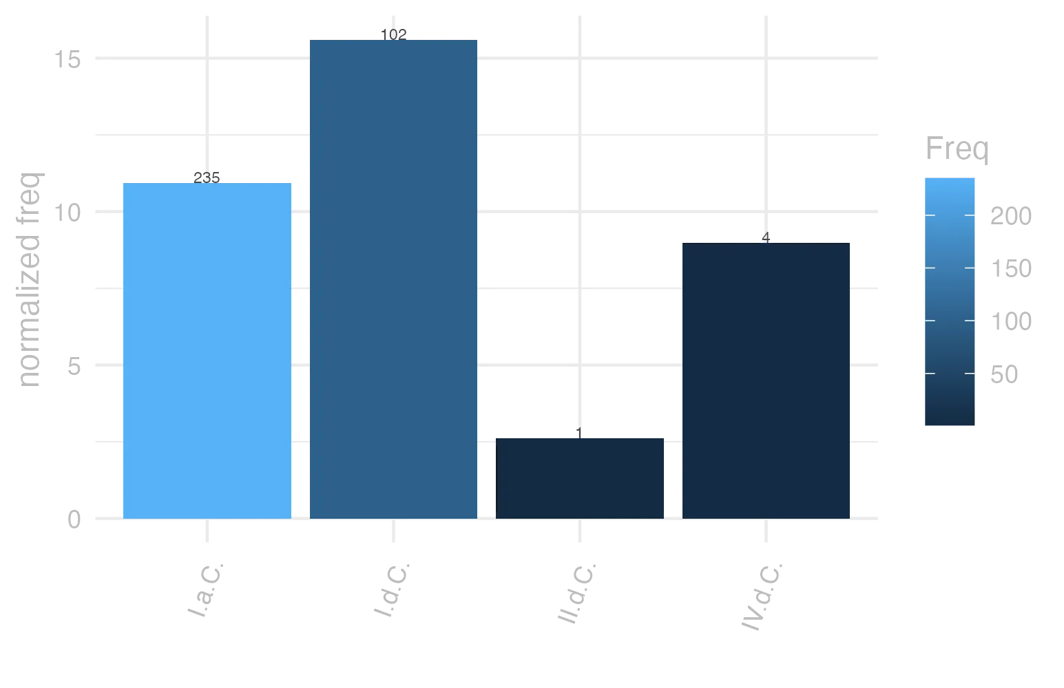 This charts plots the frequency of lemma by period_Frequencies. The I.d.C. subcorpus registers the highest normalized frequency, with the value of 15.6 and an absolute frequency of 102. The I.a.C. subcorpus follows, with a normalized frequency of 10.94 and an absolute frequency of 235. the subcorpus with the least normalized frequency is II.d.C. with the normalized value of 2.62 and an absolute freqeuncy of 1. here are all the values: subcorpus: I.a.C. ; normalized frequency: 235 ; absolute frequency: 10.9378636257854. subcorpus: I.d.C. ; normalized frequency: 102 ; absolute frequency: 15.603487838458. subcorpus: II.d.C. ; normalized frequency: 1 ; absolute frequency: 2.61780104712042. subcorpus: IV.d.C. ; normalized frequency: 4 ; absolute frequency: 8.98674455178612