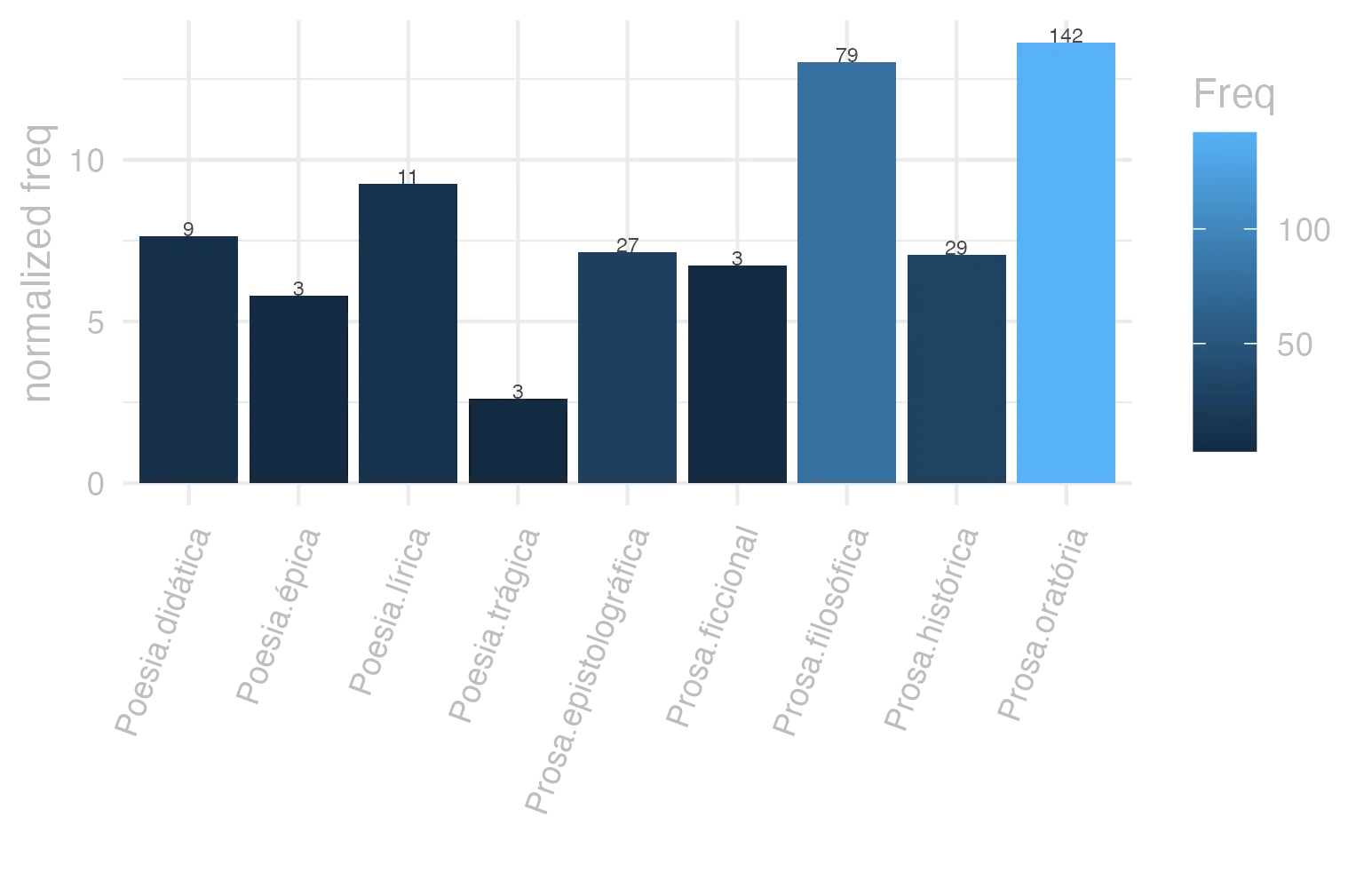 This charts plots the frequency of lemma by genre_Frequencies. The Prosa.oratória subcorpus registers the highest normalized frequency, with the value of 13.63 and an absolute frequency of 142. The Prosa.filosófica subcorpus follows, with a normalized frequency of 13.01 and an absolute frequency of 79. the subcorpus with the least normalized frequency is Poesia.trágica with the normalized value of 2.61 and an absolute freqeuncy of 3. here are all the values: subcorpus: Prosa.histórica ; normalized frequency: 29 ; absolute frequency: 7.05956814917598. subcorpus: Prosa.filosófica ; normalized frequency: 79 ; absolute frequency: 13.0146126093475. subcorpus: Prosa.oratória ; normalized frequency: 142 ; absolute frequency: 13.6337887530844. subcorpus: Prosa.epistolográfica ; normalized frequency: 27 ; absolute frequency: 7.15440260738228. subcorpus: Poesia.lírica ; normalized frequency: 11 ; absolute frequency: 9.25380667956591. subcorpus: Poesia.didática ; normalized frequency: 9 ; absolute frequency: 7.63423530409704. subcorpus: Poesia.trágica ; normalized frequency: 3 ; absolute frequency: 2.60597637248089. subcorpus: Poesia.épica ; normalized frequency: 3 ; absolute frequency: 5.79150579150579. subcorpus: Prosa.ficcional ; normalized frequency: 3 ; absolute frequency: 6.74005841383959