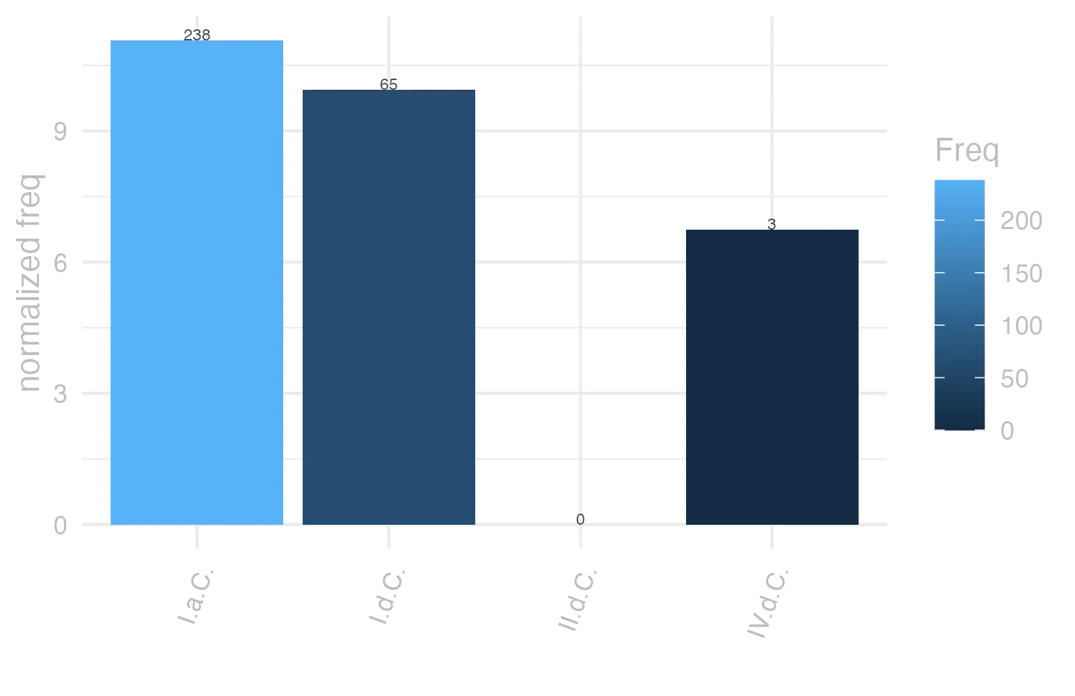This charts plots the frequency of lemma by period_Frequencies. The I.a.C. subcorpus registers the highest normalized frequency, with the value of 11.08 and an absolute frequency of 238. The I.a.C. subcorpus follows, with a normalized frequency of 11.08 and an absolute frequency of 238. the subcorpus with the least normalized frequency is II.d.C. with the normalized value of 0 and an absolute freqeuncy of 0. here are all the values: subcorpus: I.a.C. ; normalized frequency: 238 ; absolute frequency: 11.0774959273912. subcorpus: I.d.C. ; normalized frequency: 65 ; absolute frequency: 9.94339911274285. subcorpus: II.d.C. ; normalized frequency: 0 ; absolute frequency: 0. subcorpus: IV.d.C. ; normalized frequency: 3 ; absolute frequency: 6.74005841383959