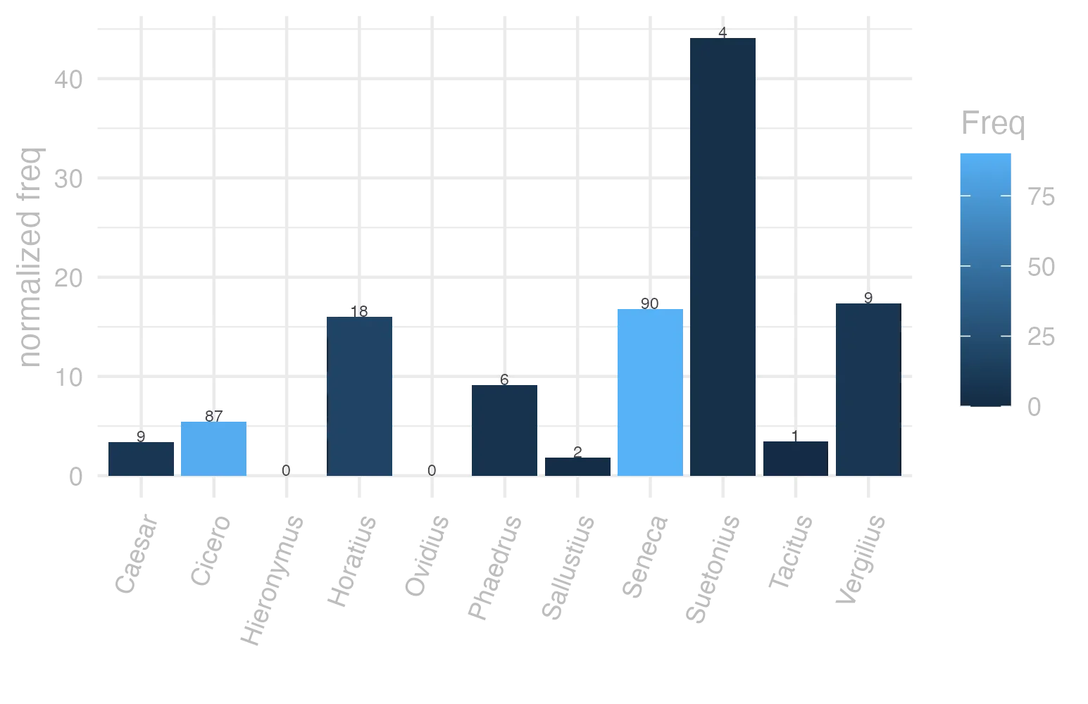 This charts plots the frequency of lemma by author_Frequencies. The Suetonius subcorpus registers the highest normalized frequency, with the value of 44.1 and an absolute frequency of 4. The Tacitus subcorpus follows, with a normalized frequency of 3.43 and an absolute frequency of 1. the subcorpus with the least normalized frequency is Ovidius with the normalized value of 0 and an absolute freqeuncy of 0. here are all the values: subcorpus: Caesar ; normalized frequency: 9 ; absolute frequency: 3.39904826648538. subcorpus: Cicero ; normalized frequency: 87 ; absolute frequency: 5.4197503177095. subcorpus: Horatius ; normalized frequency: 18 ; absolute frequency: 15.9843708374034. subcorpus: Ovidius ; normalized frequency: 0 ; absolute frequency: 0. subcorpus: Phaedrus ; normalized frequency: 6 ; absolute frequency: 9.10885076666161. subcorpus: Sallustius ; normalized frequency: 2 ; absolute frequency: 1.85511548093869. subcorpus: Seneca ; normalized frequency: 90 ; absolute frequency: 16.7969989361901. subcorpus: Suetonius ; normalized frequency: 4 ; absolute frequency: 44.1014332965821. subcorpus: Tacitus ; normalized frequency: 1 ; absolute frequency: 3.43288705801579. subcorpus: Vergilius ; normalized frequency: 9 ; absolute frequency: 17.3745173745174. subcorpus: Hieronymus ; normalized frequency: 0 ; absolute frequency: 0