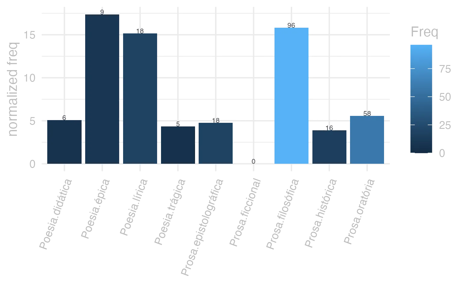 This charts plots the frequency of lemma by genre_Frequencies. The Poesia.épica subcorpus registers the highest normalized frequency, with the value of 17.37 and an absolute frequency of 9. The Prosa.filosófica subcorpus follows, with a normalized frequency of 15.82 and an absolute frequency of 96. the subcorpus with the least normalized frequency is Prosa.ficcional with the normalized value of 0 and an absolute freqeuncy of 0. here are all the values: subcorpus: Prosa.histórica ; normalized frequency: 16 ; absolute frequency: 3.89493415126951. subcorpus: Prosa.filosófica ; normalized frequency: 96 ; absolute frequency: 15.8152254493336. subcorpus: Prosa.oratória ; normalized frequency: 58 ; absolute frequency: 5.56873061745701. subcorpus: Prosa.epistolográfica ; normalized frequency: 18 ; absolute frequency: 4.76960173825486. subcorpus: Poesia.lírica ; normalized frequency: 18 ; absolute frequency: 15.1425927483806. subcorpus: Poesia.didática ; normalized frequency: 6 ; absolute frequency: 5.08949020273136. subcorpus: Poesia.trágica ; normalized frequency: 5 ; absolute frequency: 4.34329395413482. subcorpus: Poesia.épica ; normalized frequency: 9 ; absolute frequency: 17.3745173745174. subcorpus: Prosa.ficcional ; normalized frequency: 0 ; absolute frequency: 0