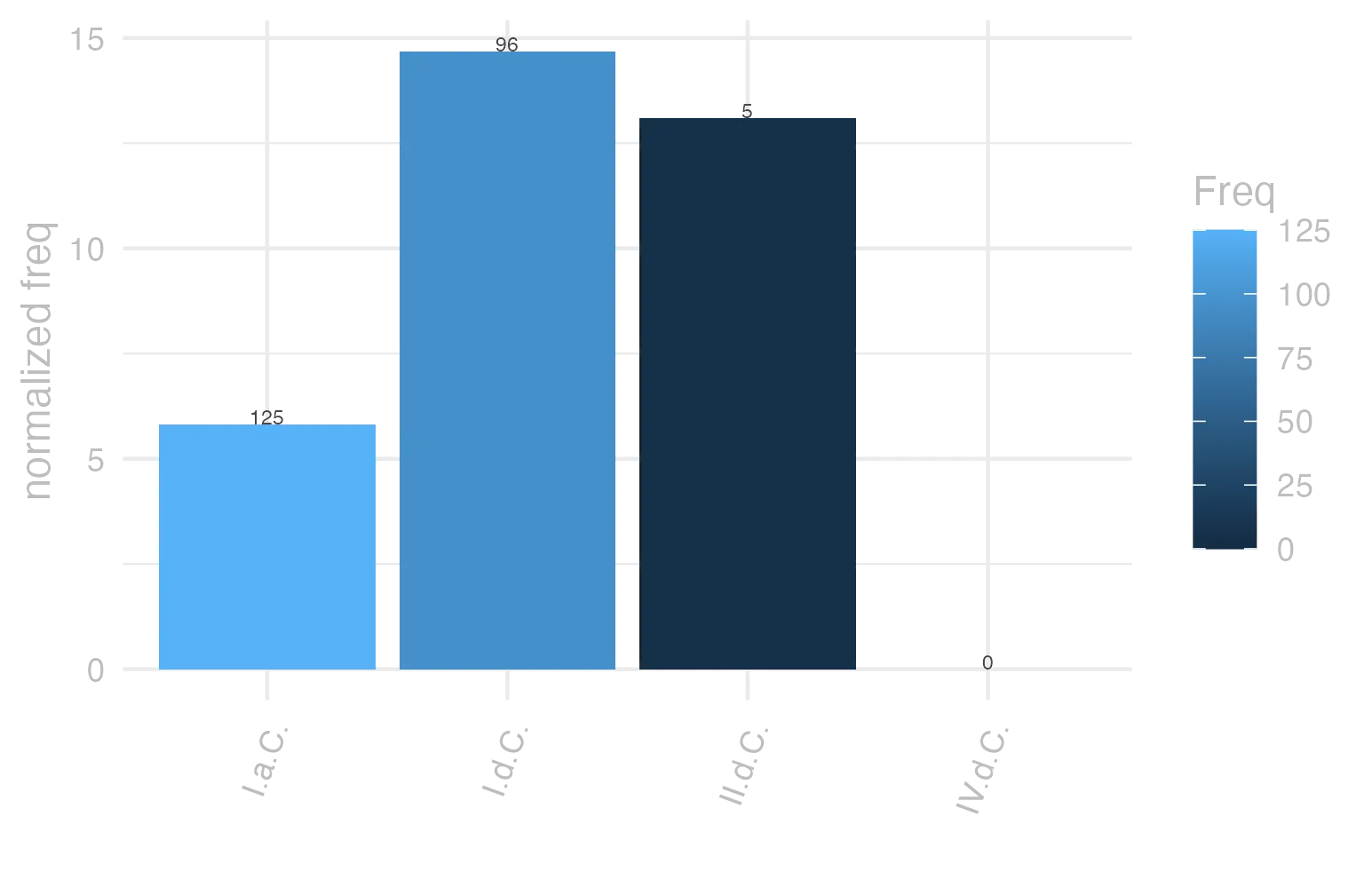 This charts plots the frequency of lemma by period_Frequencies. The I.d.C. subcorpus registers the highest normalized frequency, with the value of 14.69 and an absolute frequency of 96. The I.d.C. subcorpus follows, with a normalized frequency of 14.69 and an absolute frequency of 96. the subcorpus with the least normalized frequency is IV.d.C. with the normalized value of 0 and an absolute freqeuncy of 0. here are all the values: subcorpus: I.a.C. ; normalized frequency: 125 ; absolute frequency: 5.81801256690714. subcorpus: I.d.C. ; normalized frequency: 96 ; absolute frequency: 14.6856356126664. subcorpus: II.d.C. ; normalized frequency: 5 ; absolute frequency: 13.0890052356021. subcorpus: IV.d.C. ; normalized frequency: 0 ; absolute frequency: 0