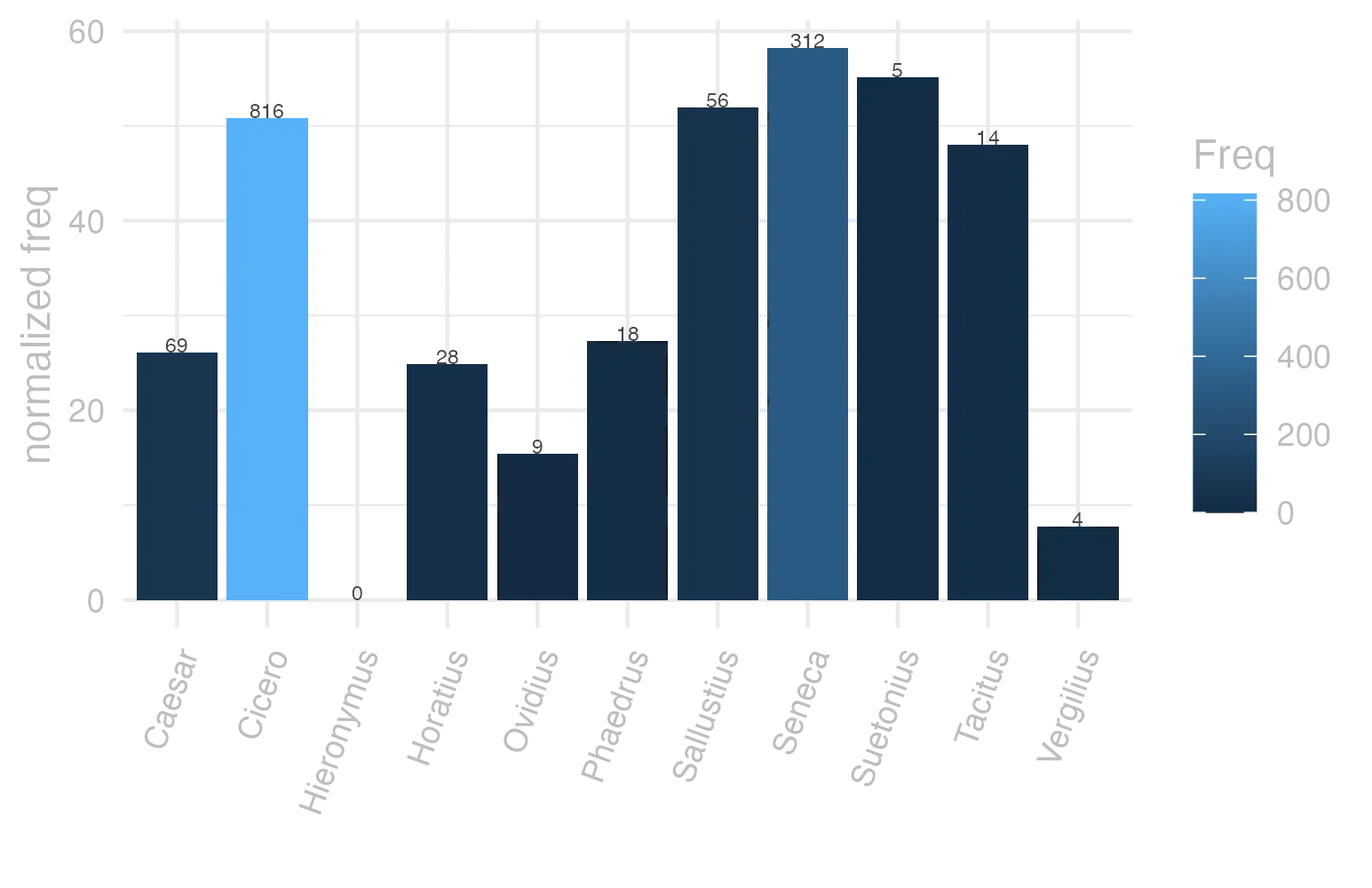 This charts plots the frequency of lemma by author_Frequencies. The Seneca subcorpus registers the highest normalized frequency, with the value of 58.23 and an absolute frequency of 312. The Seneca subcorpus follows, with a normalized frequency of 58.23 and an absolute frequency of 312. the subcorpus with the least normalized frequency is Hieronymus with the normalized value of 0 and an absolute freqeuncy of 0. here are all the values: subcorpus: Caesar ; normalized frequency: 69 ; absolute frequency: 26.0593700430546. subcorpus: Cicero ; normalized frequency: 816 ; absolute frequency: 50.8335202212753. subcorpus: Horatius ; normalized frequency: 28 ; absolute frequency: 24.8645768581831. subcorpus: Ovidius ; normalized frequency: 9 ; absolute frequency: 15.442690459849. subcorpus: Phaedrus ; normalized frequency: 18 ; absolute frequency: 27.3265522999848. subcorpus: Sallustius ; normalized frequency: 56 ; absolute frequency: 51.9432334662833. subcorpus: Seneca ; normalized frequency: 312 ; absolute frequency: 58.2295963121256. subcorpus: Suetonius ; normalized frequency: 5 ; absolute frequency: 55.1267916207277. subcorpus: Tacitus ; normalized frequency: 14 ; absolute frequency: 48.0604188122211. subcorpus: Vergilius ; normalized frequency: 4 ; absolute frequency: 7.72200772200772. subcorpus: Hieronymus ; normalized frequency: 0 ; absolute frequency: 0