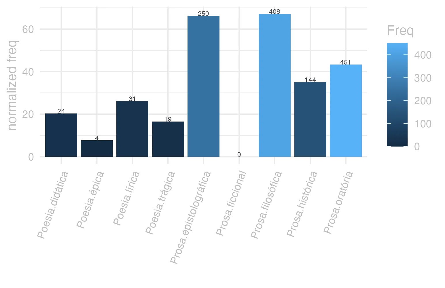 This charts plots the frequency of lemma by genre_Frequencies. The Prosa.filosófica subcorpus registers the highest normalized frequency, with the value of 67.21 and an absolute frequency of 408. The Prosa.oratória subcorpus follows, with a normalized frequency of 43.3 and an absolute frequency of 451. the subcorpus with the least normalized frequency is Prosa.ficcional with the normalized value of 0 and an absolute freqeuncy of 0. here are all the values: subcorpus: Prosa.histórica ; normalized frequency: 144 ; absolute frequency: 35.0544073614255. subcorpus: Prosa.filosófica ; normalized frequency: 408 ; absolute frequency: 67.2147081596679. subcorpus: Prosa.oratória ; normalized frequency: 451 ; absolute frequency: 43.3016811805709. subcorpus: Prosa.epistolográfica ; normalized frequency: 250 ; absolute frequency: 66.244468586873. subcorpus: Poesia.lírica ; normalized frequency: 31 ; absolute frequency: 26.0789097333221. subcorpus: Poesia.didática ; normalized frequency: 24 ; absolute frequency: 20.3579608109254. subcorpus: Poesia.trágica ; normalized frequency: 19 ; absolute frequency: 16.5045170257123. subcorpus: Poesia.épica ; normalized frequency: 4 ; absolute frequency: 7.72200772200772. subcorpus: Prosa.ficcional ; normalized frequency: 0 ; absolute frequency: 0