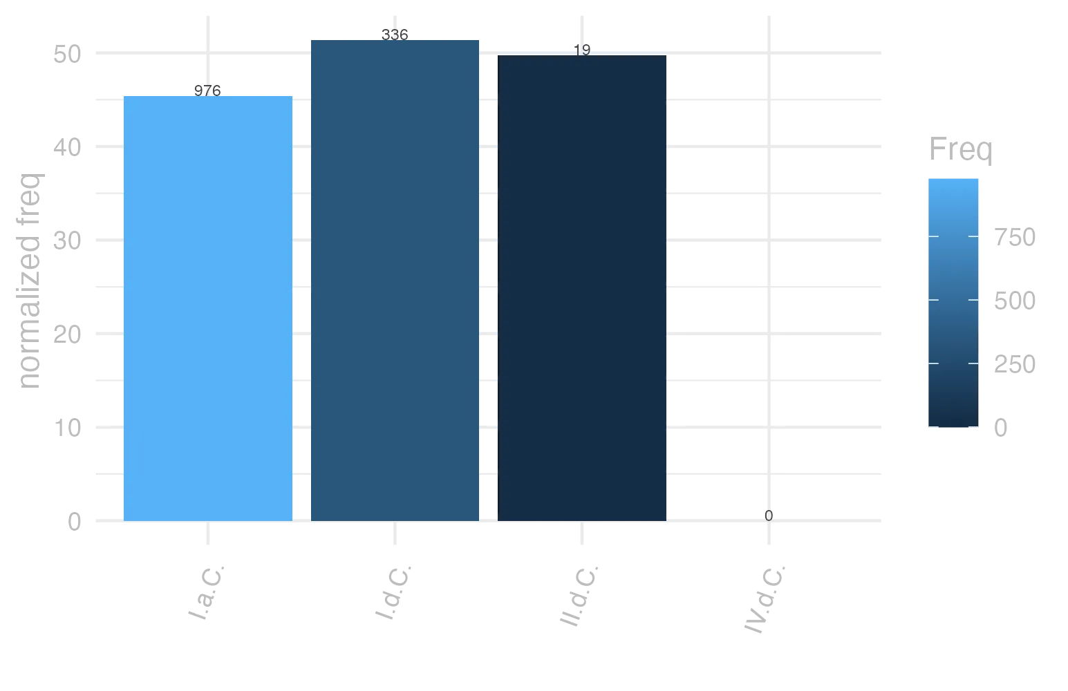 This charts plots the frequency of lemma by period_Frequencies. The I.d.C. subcorpus registers the highest normalized frequency, with the value of 51.4 and an absolute frequency of 336. The I.d.C. subcorpus follows, with a normalized frequency of 51.4 and an absolute frequency of 336. the subcorpus with the least normalized frequency is IV.d.C. with the normalized value of 0 and an absolute freqeuncy of 0. here are all the values: subcorpus: I.a.C. ; normalized frequency: 976 ; absolute frequency: 45.427042122411. subcorpus: I.d.C. ; normalized frequency: 336 ; absolute frequency: 51.3997246443323. subcorpus: II.d.C. ; normalized frequency: 19 ; absolute frequency: 49.738219895288. subcorpus: IV.d.C. ; normalized frequency: 0 ; absolute frequency: 0