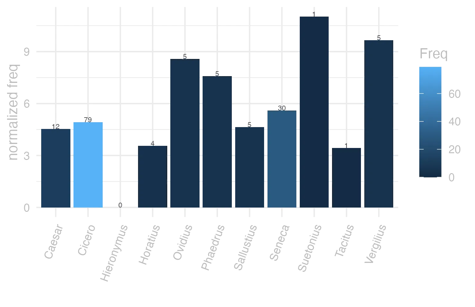 This charts plots the frequency of lemma by author_Frequencies. The Suetonius subcorpus registers the highest normalized frequency, with the value of 11.03 and an absolute frequency of 1. The Tacitus subcorpus follows, with a normalized frequency of 3.43 and an absolute frequency of 1. the subcorpus with the least normalized frequency is Hieronymus with the normalized value of 0 and an absolute freqeuncy of 0. here are all the values: subcorpus: Caesar ; normalized frequency: 12 ; absolute frequency: 4.53206435531385. subcorpus: Cicero ; normalized frequency: 79 ; absolute frequency: 4.92138247240288. subcorpus: Horatius ; normalized frequency: 4 ; absolute frequency: 3.55208240831187. subcorpus: Ovidius ; normalized frequency: 5 ; absolute frequency: 8.57927247769389. subcorpus: Phaedrus ; normalized frequency: 5 ; absolute frequency: 7.59070897221801. subcorpus: Sallustius ; normalized frequency: 5 ; absolute frequency: 4.63778870234672. subcorpus: Seneca ; normalized frequency: 30 ; absolute frequency: 5.59899964539669. subcorpus: Suetonius ; normalized frequency: 1 ; absolute frequency: 11.0253583241455. subcorpus: Tacitus ; normalized frequency: 1 ; absolute frequency: 3.43288705801579. subcorpus: Vergilius ; normalized frequency: 5 ; absolute frequency: 9.65250965250965. subcorpus: Hieronymus ; normalized frequency: 0 ; absolute frequency: 0