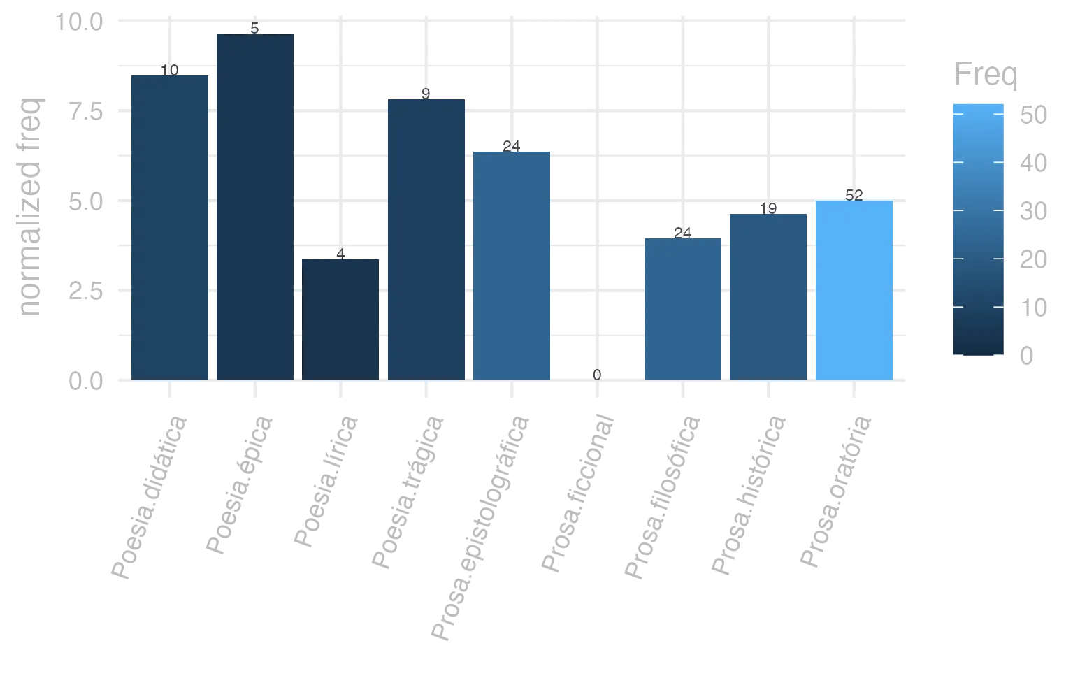 This charts plots the frequency of lemma by genre_Frequencies. The Poesia.épica subcorpus registers the highest normalized frequency, with the value of 9.65 and an absolute frequency of 5. The Poesia.didática subcorpus follows, with a normalized frequency of 8.48 and an absolute frequency of 10. the subcorpus with the least normalized frequency is Prosa.ficcional with the normalized value of 0 and an absolute freqeuncy of 0. here are all the values: subcorpus: Prosa.histórica ; normalized frequency: 19 ; absolute frequency: 4.62523430463254. subcorpus: Prosa.filosófica ; normalized frequency: 24 ; absolute frequency: 3.9538063623334. subcorpus: Prosa.oratória ; normalized frequency: 52 ; absolute frequency: 4.99265503634077. subcorpus: Prosa.epistolográfica ; normalized frequency: 24 ; absolute frequency: 6.35946898433981. subcorpus: Poesia.lírica ; normalized frequency: 4 ; absolute frequency: 3.36502061075124. subcorpus: Poesia.didática ; normalized frequency: 10 ; absolute frequency: 8.48248367121893. subcorpus: Poesia.trágica ; normalized frequency: 9 ; absolute frequency: 7.81792911744267. subcorpus: Poesia.épica ; normalized frequency: 5 ; absolute frequency: 9.65250965250965. subcorpus: Prosa.ficcional ; normalized frequency: 0 ; absolute frequency: 0