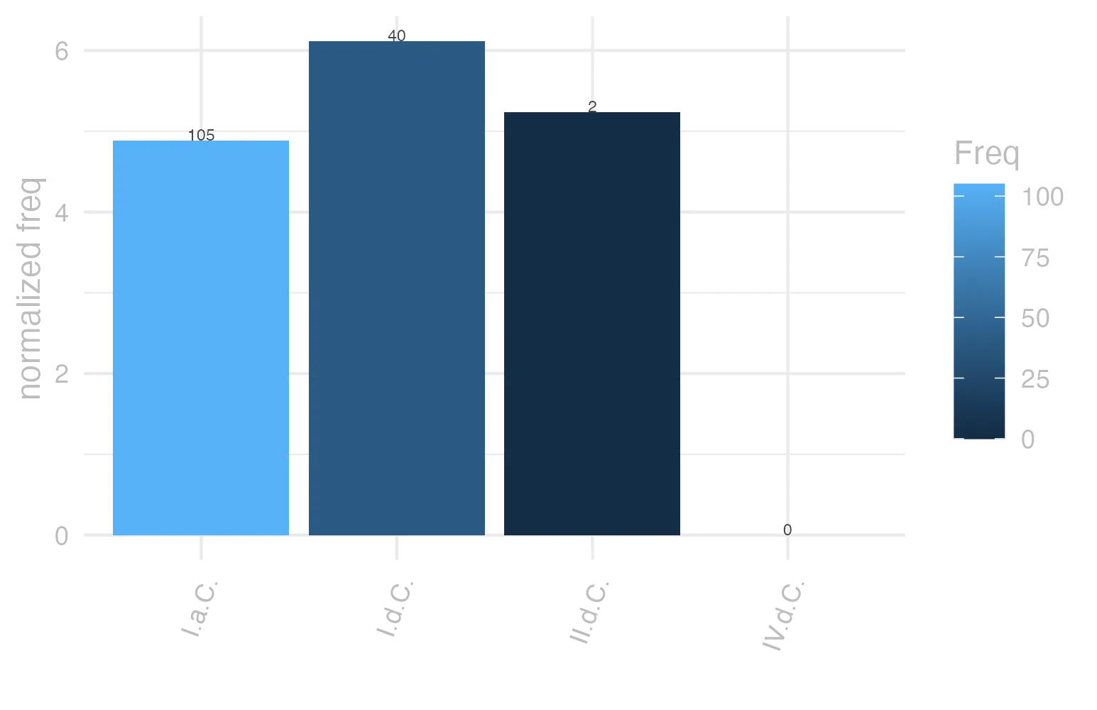 This charts plots the frequency of lemma by period_Frequencies. The I.d.C. subcorpus registers the highest normalized frequency, with the value of 6.12 and an absolute frequency of 40. The I.d.C. subcorpus follows, with a normalized frequency of 6.12 and an absolute frequency of 40. the subcorpus with the least normalized frequency is IV.d.C. with the normalized value of 0 and an absolute freqeuncy of 0. here are all the values: subcorpus: I.a.C. ; normalized frequency: 105 ; absolute frequency: 4.887130556202. subcorpus: I.d.C. ; normalized frequency: 40 ; absolute frequency: 6.11901483861098. subcorpus: II.d.C. ; normalized frequency: 2 ; absolute frequency: 5.23560209424084. subcorpus: IV.d.C. ; normalized frequency: 0 ; absolute frequency: 0