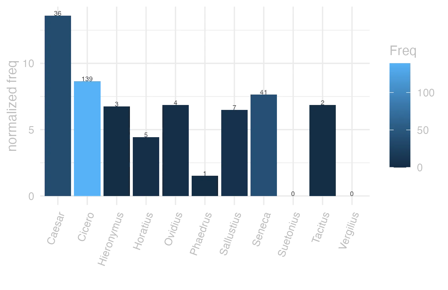This charts plots the frequency of lemma by author_Frequencies. The Caesar subcorpus registers the highest normalized frequency, with the value of 13.6 and an absolute frequency of 36. The Caesar subcorpus follows, with a normalized frequency of 13.6 and an absolute frequency of 36. the subcorpus with the least normalized frequency is Suetonius with the normalized value of 0 and an absolute freqeuncy of 0. here are all the values: subcorpus: Caesar ; normalized frequency: 36 ; absolute frequency: 13.5961930659415. subcorpus: Cicero ; normalized frequency: 139 ; absolute frequency: 8.65914131220254. subcorpus: Horatius ; normalized frequency: 5 ; absolute frequency: 4.44010301038984. subcorpus: Ovidius ; normalized frequency: 4 ; absolute frequency: 6.86341798215511. subcorpus: Phaedrus ; normalized frequency: 1 ; absolute frequency: 1.5181417944436. subcorpus: Sallustius ; normalized frequency: 7 ; absolute frequency: 6.49290418328541. subcorpus: Seneca ; normalized frequency: 41 ; absolute frequency: 7.65196618204214. subcorpus: Suetonius ; normalized frequency: 0 ; absolute frequency: 0. subcorpus: Tacitus ; normalized frequency: 2 ; absolute frequency: 6.86577411603158. subcorpus: Vergilius ; normalized frequency: 0 ; absolute frequency: 0. subcorpus: Hieronymus ; normalized frequency: 3 ; absolute frequency: 6.74005841383959