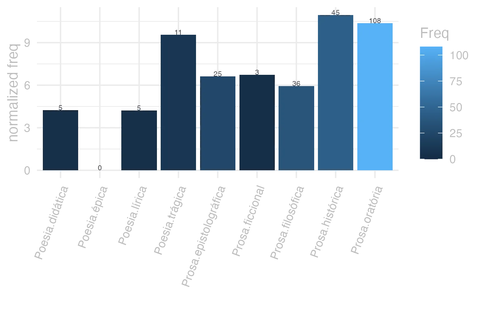 This charts plots the frequency of lemma by genre_Frequencies. The Prosa.histórica subcorpus registers the highest normalized frequency, with the value of 10.95 and an absolute frequency of 45. The Prosa.filosófica subcorpus follows, with a normalized frequency of 5.93 and an absolute frequency of 36. the subcorpus with the least normalized frequency is Poesia.épica with the normalized value of 0 and an absolute freqeuncy of 0. here are all the values: subcorpus: Prosa.histórica ; normalized frequency: 45 ; absolute frequency: 10.9545023004455. subcorpus: Prosa.filosófica ; normalized frequency: 36 ; absolute frequency: 5.93070954350011. subcorpus: Prosa.oratória ; normalized frequency: 108 ; absolute frequency: 10.3693604600924. subcorpus: Prosa.epistolográfica ; normalized frequency: 25 ; absolute frequency: 6.6244468586873. subcorpus: Poesia.lírica ; normalized frequency: 5 ; absolute frequency: 4.20627576343905. subcorpus: Poesia.didática ; normalized frequency: 5 ; absolute frequency: 4.24124183560947. subcorpus: Poesia.trágica ; normalized frequency: 11 ; absolute frequency: 9.55524669909659. subcorpus: Poesia.épica ; normalized frequency: 0 ; absolute frequency: 0. subcorpus: Prosa.ficcional ; normalized frequency: 3 ; absolute frequency: 6.74005841383959