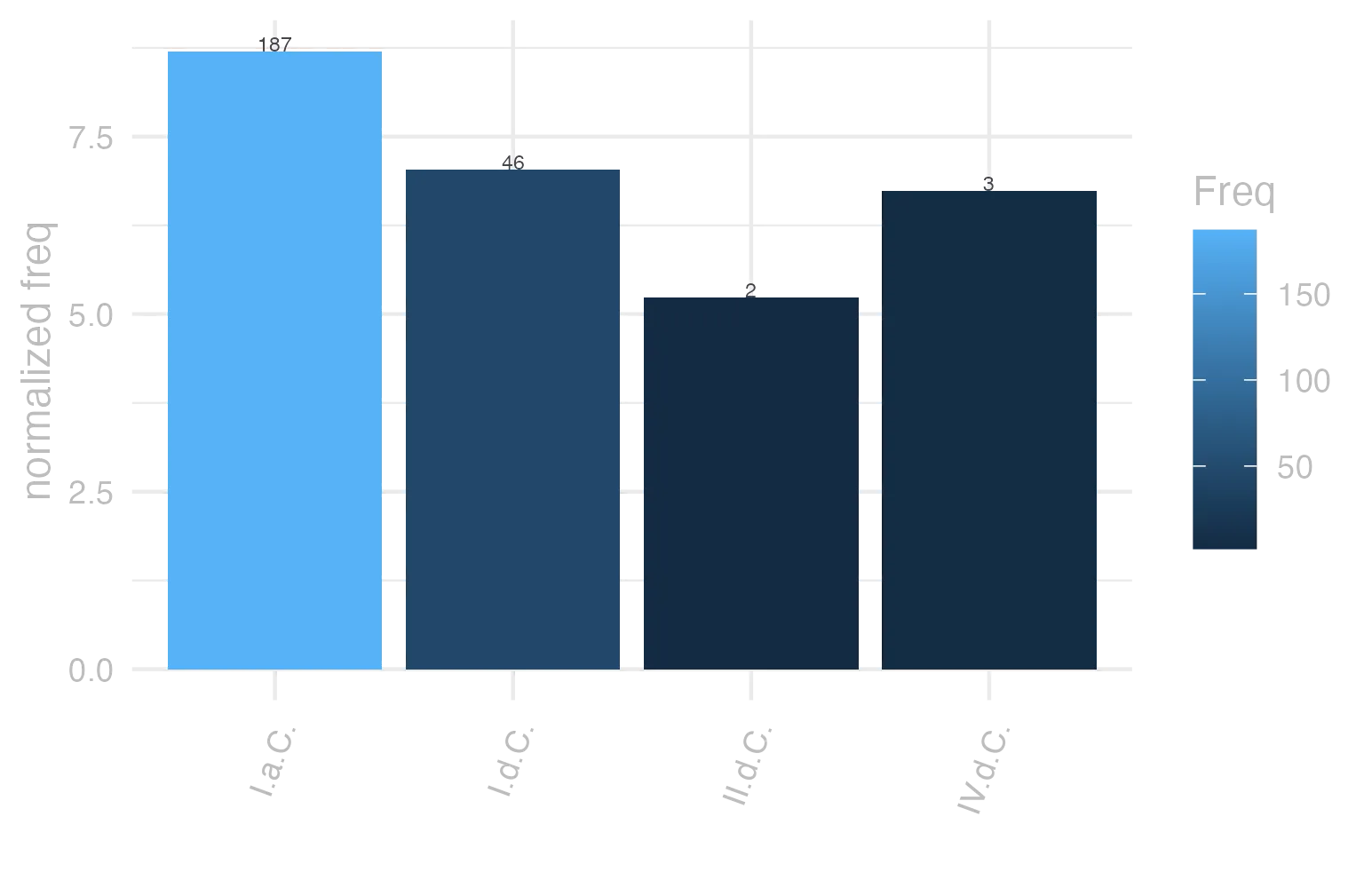 This charts plots the frequency of lemma by period_Frequencies. The I.a.C. subcorpus registers the highest normalized frequency, with the value of 8.7 and an absolute frequency of 187. The I.a.C. subcorpus follows, with a normalized frequency of 8.7 and an absolute frequency of 187. the subcorpus with the least normalized frequency is II.d.C. with the normalized value of 5.24 and an absolute freqeuncy of 2. here are all the values: subcorpus: I.a.C. ; normalized frequency: 187 ; absolute frequency: 8.70374680009309. subcorpus: I.d.C. ; normalized frequency: 46 ; absolute frequency: 7.03686706440263. subcorpus: II.d.C. ; normalized frequency: 2 ; absolute frequency: 5.23560209424084. subcorpus: IV.d.C. ; normalized frequency: 3 ; absolute frequency: 6.74005841383959