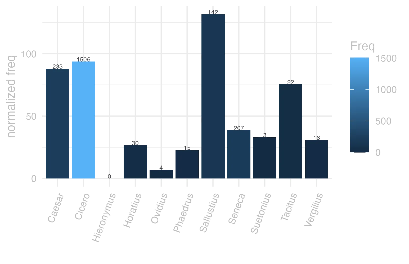 This charts plots the frequency of lemma by author_Frequencies. The Sallustius subcorpus registers the highest normalized frequency, with the value of 131.71 and an absolute frequency of 142. The Cicero subcorpus follows, with a normalized frequency of 93.82 and an absolute frequency of 1506. the subcorpus with the least normalized frequency is Hieronymus with the normalized value of 0 and an absolute freqeuncy of 0. here are all the values: subcorpus: Caesar ; normalized frequency: 233 ; absolute frequency: 87.9975828990105. subcorpus: Cicero ; normalized frequency: 1506 ; absolute frequency: 93.8177468789714. subcorpus: Horatius ; normalized frequency: 30 ; absolute frequency: 26.640618062339. subcorpus: Ovidius ; normalized frequency: 4 ; absolute frequency: 6.86341798215511. subcorpus: Phaedrus ; normalized frequency: 15 ; absolute frequency: 22.772126916654. subcorpus: Sallustius ; normalized frequency: 142 ; absolute frequency: 131.713199146647. subcorpus: Seneca ; normalized frequency: 207 ; absolute frequency: 38.6330975532372. subcorpus: Suetonius ; normalized frequency: 3 ; absolute frequency: 33.0760749724366. subcorpus: Tacitus ; normalized frequency: 22 ; absolute frequency: 75.5235152763474. subcorpus: Vergilius ; normalized frequency: 16 ; absolute frequency: 30.8880308880309. subcorpus: Hieronymus ; normalized frequency: 0 ; absolute frequency: 0