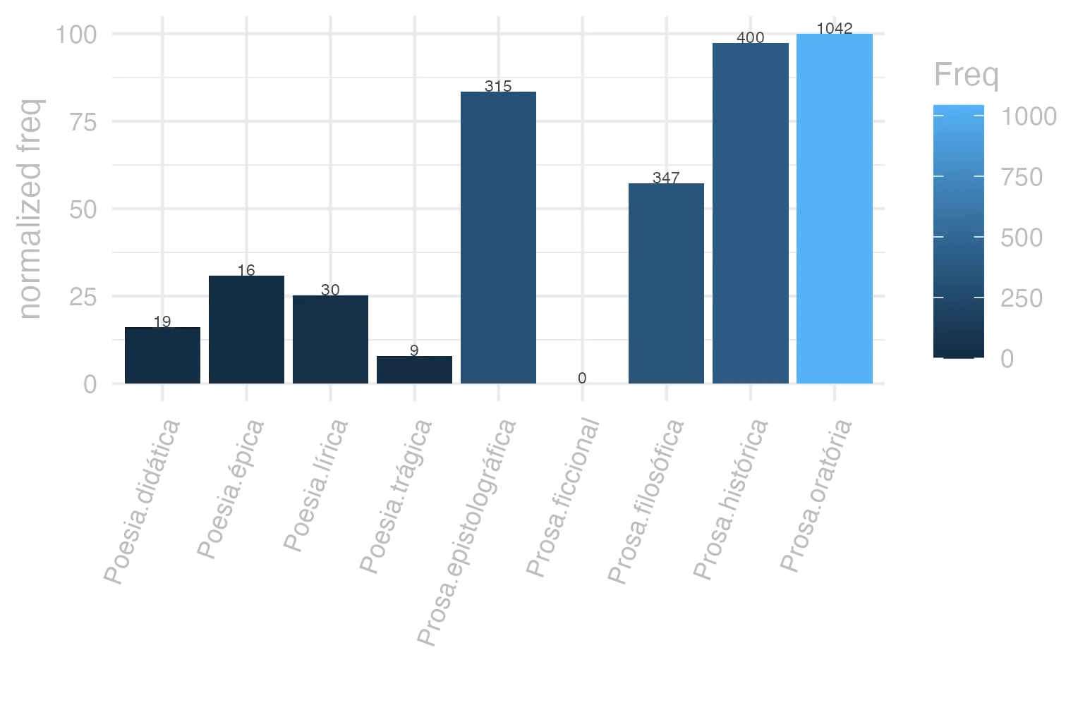 This charts plots the frequency of lemma by genre_Frequencies. The Prosa.oratória subcorpus registers the highest normalized frequency, with the value of 100.05 and an absolute frequency of 1042. The Prosa.histórica subcorpus follows, with a normalized frequency of 97.37 and an absolute frequency of 400. the subcorpus with the least normalized frequency is Prosa.ficcional with the normalized value of 0 and an absolute freqeuncy of 0. here are all the values: subcorpus: Prosa.histórica ; normalized frequency: 400 ; absolute frequency: 97.3733537817376. subcorpus: Prosa.filosófica ; normalized frequency: 347 ; absolute frequency: 57.1654503220705. subcorpus: Prosa.oratória ; normalized frequency: 1042 ; absolute frequency: 100.045125920521. subcorpus: Prosa.epistolográfica ; normalized frequency: 315 ; absolute frequency: 83.46803041946. subcorpus: Poesia.lírica ; normalized frequency: 30 ; absolute frequency: 25.2376545806343. subcorpus: Poesia.didática ; normalized frequency: 19 ; absolute frequency: 16.116718975316. subcorpus: Poesia.trágica ; normalized frequency: 9 ; absolute frequency: 7.81792911744267. subcorpus: Poesia.épica ; normalized frequency: 16 ; absolute frequency: 30.8880308880309. subcorpus: Prosa.ficcional ; normalized frequency: 0 ; absolute frequency: 0