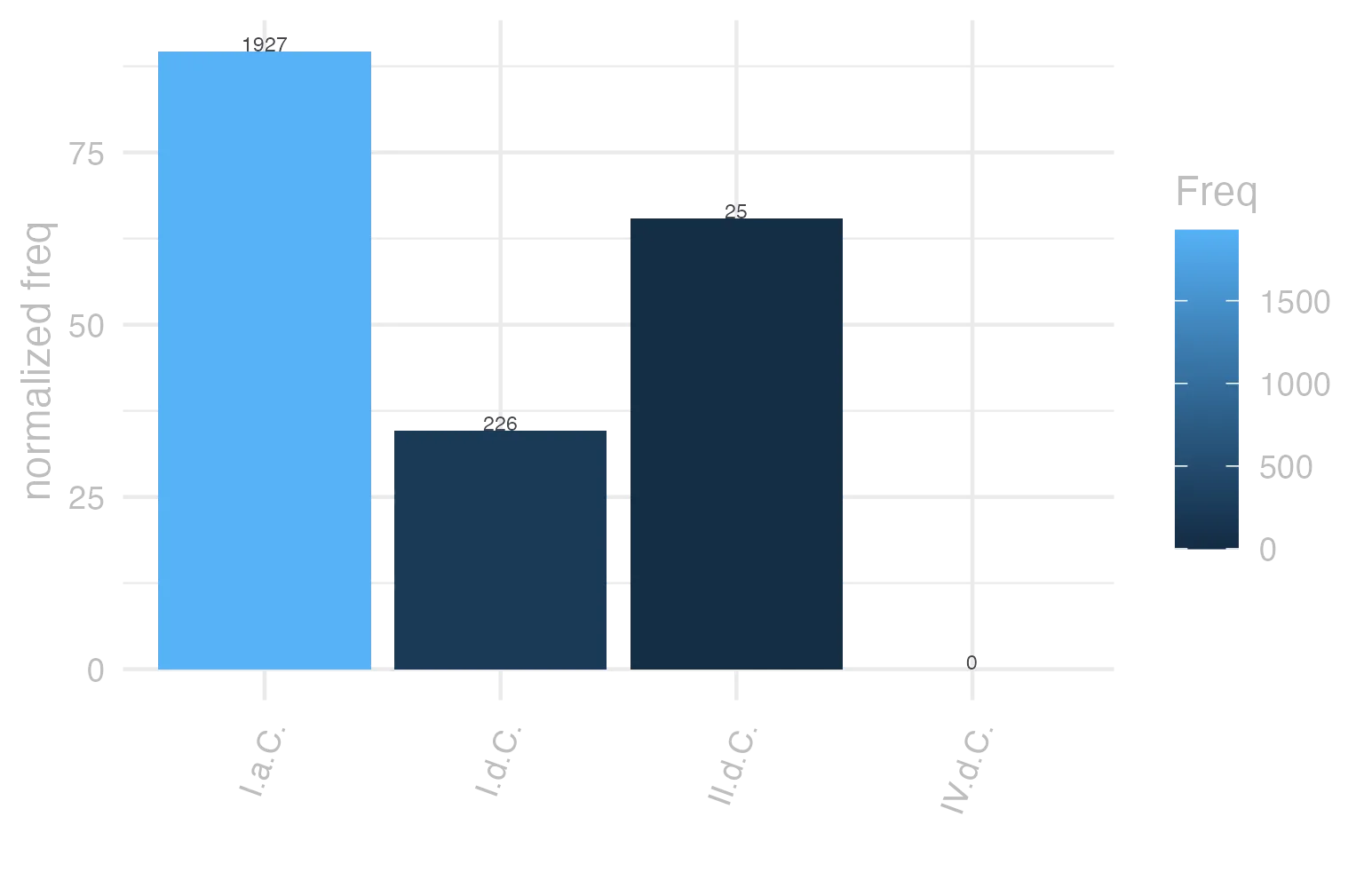This charts plots the frequency of lemma by period_Frequencies. The I.a.C. subcorpus registers the highest normalized frequency, with the value of 89.69 and an absolute frequency of 1927. The I.d.C. subcorpus follows, with a normalized frequency of 34.57 and an absolute frequency of 226. the subcorpus with the least normalized frequency is IV.d.C. with the normalized value of 0 and an absolute freqeuncy of 0. here are all the values: subcorpus: I.a.C. ; normalized frequency: 1927 ; absolute frequency: 89.6904817314405. subcorpus: I.d.C. ; normalized frequency: 226 ; absolute frequency: 34.5724338381521. subcorpus: II.d.C. ; normalized frequency: 25 ; absolute frequency: 65.4450261780105. subcorpus: IV.d.C. ; normalized frequency: 0 ; absolute frequency: 0
