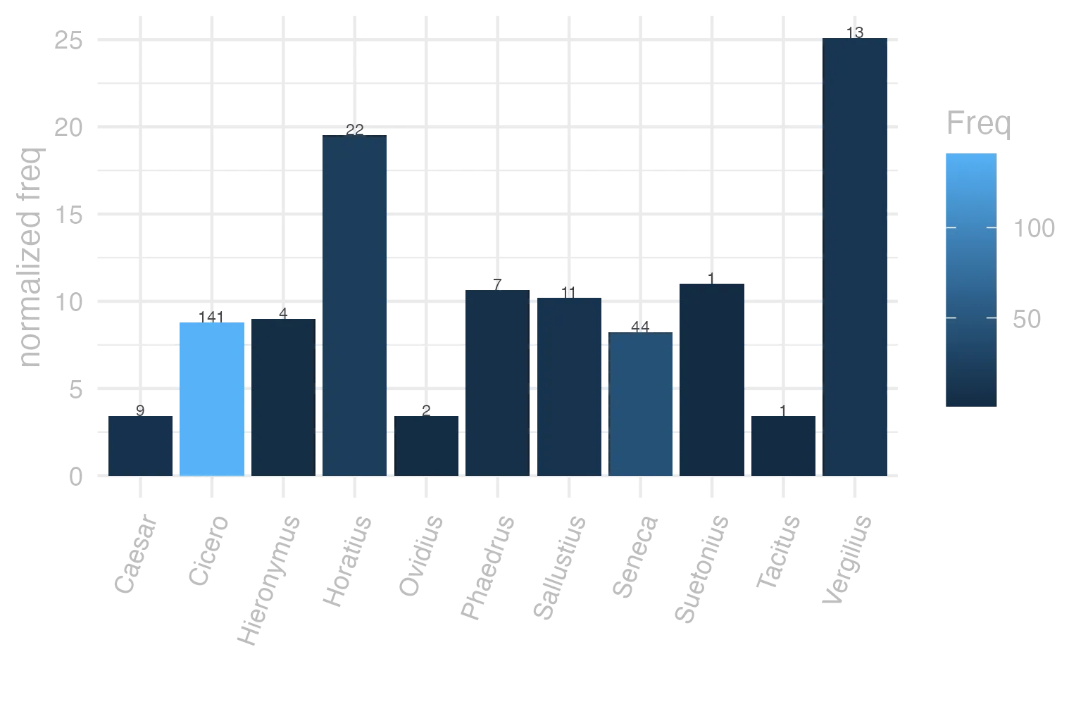 This charts plots the frequency of lemma by author_Frequencies. The Vergilius subcorpus registers the highest normalized frequency, with the value of 25.1 and an absolute frequency of 13. The Horatius subcorpus follows, with a normalized frequency of 19.54 and an absolute frequency of 22. the subcorpus with the least normalized frequency is Caesar with the normalized value of 3.4 and an absolute freqeuncy of 9. here are all the values: subcorpus: Caesar ; normalized frequency: 9 ; absolute frequency: 3.39904826648538. subcorpus: Cicero ; normalized frequency: 141 ; absolute frequency: 8.78373327352919. subcorpus: Horatius ; normalized frequency: 22 ; absolute frequency: 19.5364532457153. subcorpus: Ovidius ; normalized frequency: 2 ; absolute frequency: 3.43170899107756. subcorpus: Phaedrus ; normalized frequency: 7 ; absolute frequency: 10.6269925611052. subcorpus: Sallustius ; normalized frequency: 11 ; absolute frequency: 10.2031351451628. subcorpus: Seneca ; normalized frequency: 44 ; absolute frequency: 8.21186614658181. subcorpus: Suetonius ; normalized frequency: 1 ; absolute frequency: 11.0253583241455. subcorpus: Tacitus ; normalized frequency: 1 ; absolute frequency: 3.43288705801579. subcorpus: Vergilius ; normalized frequency: 13 ; absolute frequency: 25.0965250965251. subcorpus: Hieronymus ; normalized frequency: 4 ; absolute frequency: 8.98674455178612