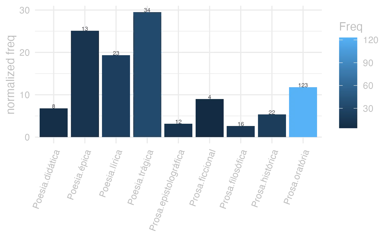 This charts plots the frequency of lemma by genre_Frequencies. The Poesia.trágica subcorpus registers the highest normalized frequency, with the value of 29.53 and an absolute frequency of 34. The Poesia.trágica subcorpus follows, with a normalized frequency of 29.53 and an absolute frequency of 34. the subcorpus with the least normalized frequency is Prosa.filosófica with the normalized value of 2.64 and an absolute freqeuncy of 16. here are all the values: subcorpus: Prosa.histórica ; normalized frequency: 22 ; absolute frequency: 5.35553445799557. subcorpus: Prosa.filosófica ; normalized frequency: 16 ; absolute frequency: 2.63587090822227. subcorpus: Prosa.oratória ; normalized frequency: 123 ; absolute frequency: 11.809549412883. subcorpus: Prosa.epistolográfica ; normalized frequency: 12 ; absolute frequency: 3.1797344921699. subcorpus: Poesia.lírica ; normalized frequency: 23 ; absolute frequency: 19.3488685118196. subcorpus: Poesia.didática ; normalized frequency: 8 ; absolute frequency: 6.78598693697515. subcorpus: Poesia.trágica ; normalized frequency: 34 ; absolute frequency: 29.5343988881167. subcorpus: Poesia.épica ; normalized frequency: 13 ; absolute frequency: 25.0965250965251. subcorpus: Prosa.ficcional ; normalized frequency: 4 ; absolute frequency: 8.98674455178612