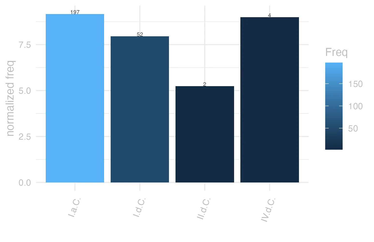 This charts plots the frequency of lemma by period_Frequencies. The I.a.C. subcorpus registers the highest normalized frequency, with the value of 9.17 and an absolute frequency of 197. The II.d.C. subcorpus follows, with a normalized frequency of 5.24 and an absolute frequency of 2. the subcorpus with the least normalized frequency is II.d.C. with the normalized value of 5.24 and an absolute freqeuncy of 2. here are all the values: subcorpus: I.a.C. ; normalized frequency: 197 ; absolute frequency: 9.16918780544566. subcorpus: I.d.C. ; normalized frequency: 52 ; absolute frequency: 7.95471929019428. subcorpus: II.d.C. ; normalized frequency: 2 ; absolute frequency: 5.23560209424084. subcorpus: IV.d.C. ; normalized frequency: 4 ; absolute frequency: 8.98674455178612