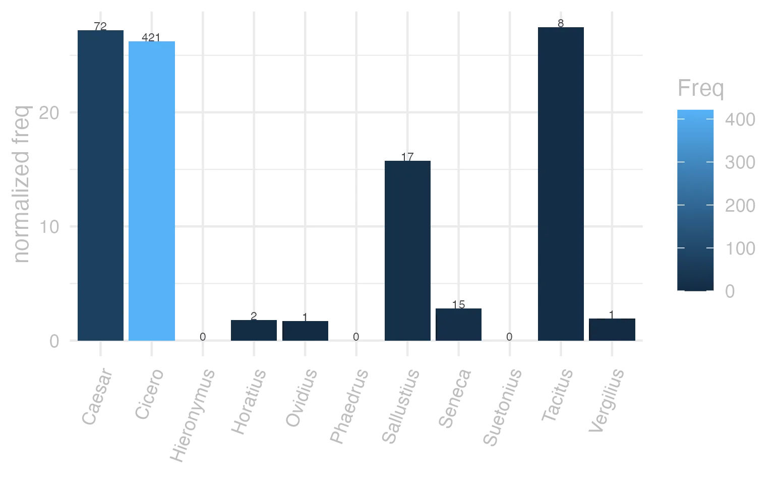 This charts plots the frequency of lemma by author_Frequencies. The Tacitus subcorpus registers the highest normalized frequency, with the value of 27.46 and an absolute frequency of 8. The Caesar subcorpus follows, with a normalized frequency of 27.19 and an absolute frequency of 72. the subcorpus with the least normalized frequency is Phaedrus with the normalized value of 0 and an absolute freqeuncy of 0. here are all the values: subcorpus: Caesar ; normalized frequency: 72 ; absolute frequency: 27.1923861318831. subcorpus: Cicero ; normalized frequency: 421 ; absolute frequency: 26.2266078592609. subcorpus: Horatius ; normalized frequency: 2 ; absolute frequency: 1.77604120415594. subcorpus: Ovidius ; normalized frequency: 1 ; absolute frequency: 1.71585449553878. subcorpus: Phaedrus ; normalized frequency: 0 ; absolute frequency: 0. subcorpus: Sallustius ; normalized frequency: 17 ; absolute frequency: 15.7684815879789. subcorpus: Seneca ; normalized frequency: 15 ; absolute frequency: 2.79949982269834. subcorpus: Suetonius ; normalized frequency: 0 ; absolute frequency: 0. subcorpus: Tacitus ; normalized frequency: 8 ; absolute frequency: 27.4630964641263. subcorpus: Vergilius ; normalized frequency: 1 ; absolute frequency: 1.93050193050193. subcorpus: Hieronymus ; normalized frequency: 0 ; absolute frequency: 0