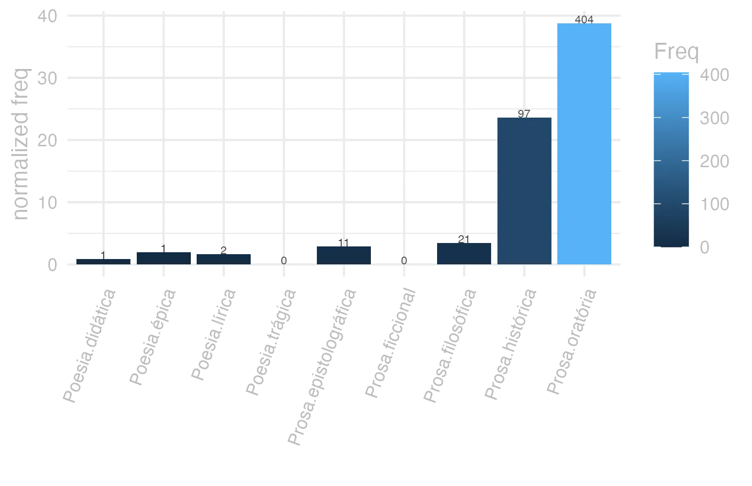 This charts plots the frequency of lemma by genre_Frequencies. The Prosa.oratória subcorpus registers the highest normalized frequency, with the value of 38.79 and an absolute frequency of 404. The Prosa.histórica subcorpus follows, with a normalized frequency of 23.61 and an absolute frequency of 97. the subcorpus with the least normalized frequency is Poesia.trágica with the normalized value of 0 and an absolute freqeuncy of 0. here are all the values: subcorpus: Prosa.histórica ; normalized frequency: 97 ; absolute frequency: 23.6130382920714. subcorpus: Prosa.filosófica ; normalized frequency: 21 ; absolute frequency: 3.45958056704173. subcorpus: Prosa.oratória ; normalized frequency: 404 ; absolute frequency: 38.7890891284937. subcorpus: Prosa.epistolográfica ; normalized frequency: 11 ; absolute frequency: 2.91475661782241. subcorpus: Poesia.lírica ; normalized frequency: 2 ; absolute frequency: 1.68251030537562. subcorpus: Poesia.didática ; normalized frequency: 1 ; absolute frequency: 0.848248367121893. subcorpus: Poesia.trágica ; normalized frequency: 0 ; absolute frequency: 0. subcorpus: Poesia.épica ; normalized frequency: 1 ; absolute frequency: 1.93050193050193. subcorpus: Prosa.ficcional ; normalized frequency: 0 ; absolute frequency: 0