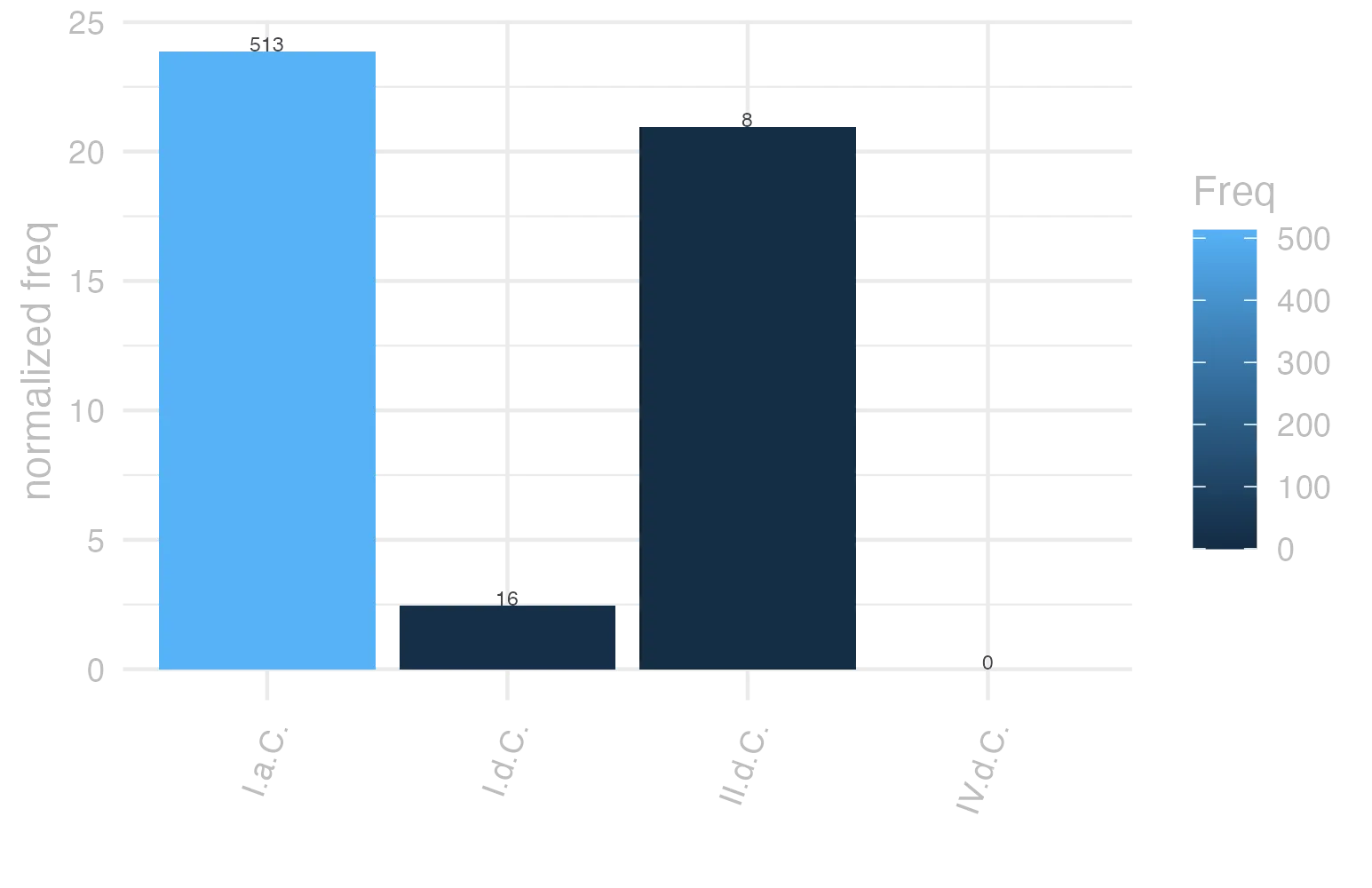 This charts plots the frequency of lemma by period_Frequencies. The I.a.C. subcorpus registers the highest normalized frequency, with the value of 23.88 and an absolute frequency of 513. The I.d.C. subcorpus follows, with a normalized frequency of 2.45 and an absolute frequency of 16. the subcorpus with the least normalized frequency is IV.d.C. with the normalized value of 0 and an absolute freqeuncy of 0. here are all the values: subcorpus: I.a.C. ; normalized frequency: 513 ; absolute frequency: 23.8771235745869. subcorpus: I.d.C. ; normalized frequency: 16 ; absolute frequency: 2.44760593544439. subcorpus: II.d.C. ; normalized frequency: 8 ; absolute frequency: 20.9424083769633. subcorpus: IV.d.C. ; normalized frequency: 0 ; absolute frequency: 0