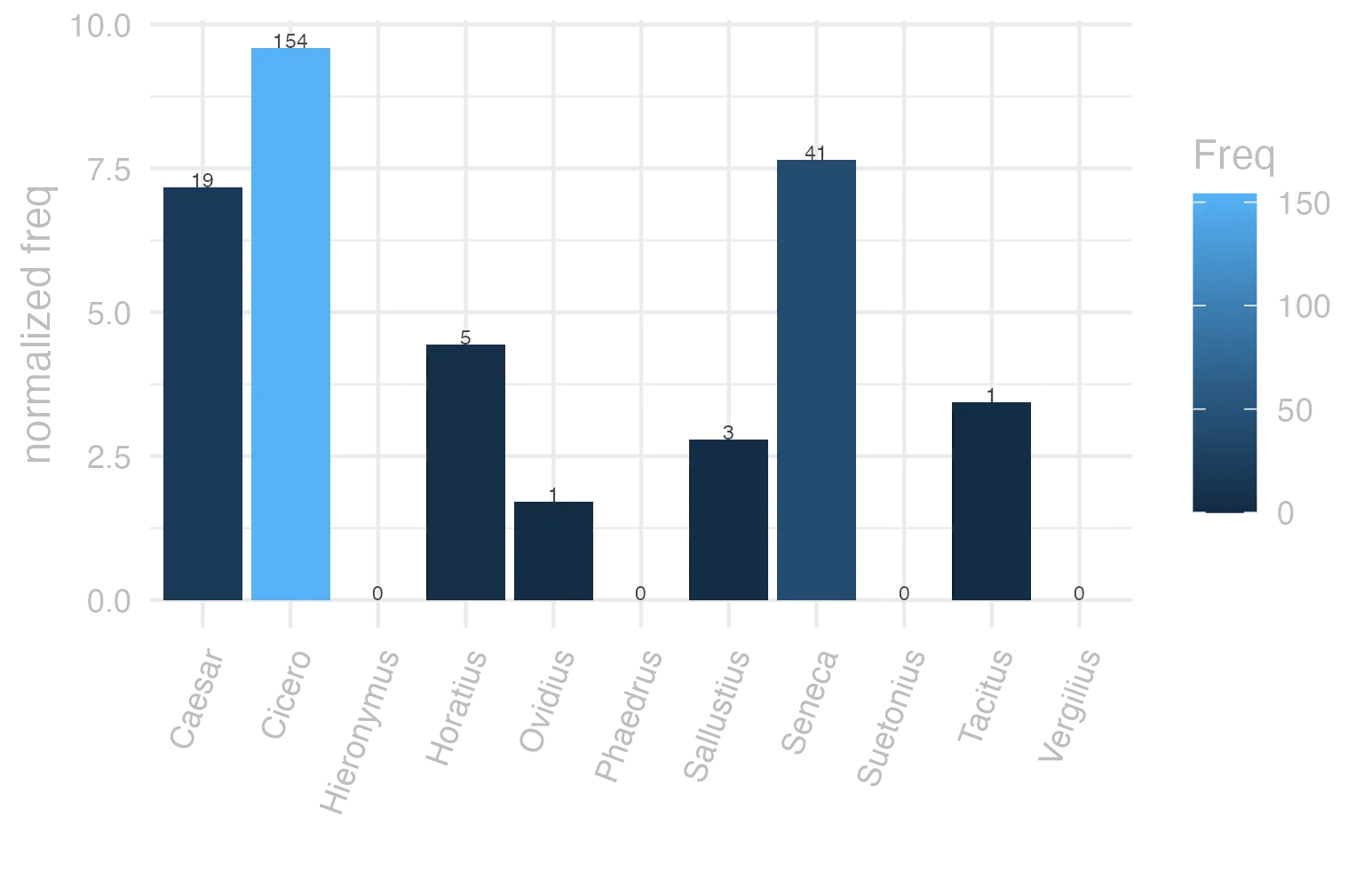 This charts plots the frequency of lemma by author_Frequencies. The Cicero subcorpus registers the highest normalized frequency, with the value of 9.59 and an absolute frequency of 154. The Sallustius subcorpus follows, with a normalized frequency of 2.78 and an absolute frequency of 3. the subcorpus with the least normalized frequency is Phaedrus with the normalized value of 0 and an absolute freqeuncy of 0. here are all the values: subcorpus: Caesar ; normalized frequency: 19 ; absolute frequency: 7.17576856258025. subcorpus: Cicero ; normalized frequency: 154 ; absolute frequency: 9.59358102215245. subcorpus: Horatius ; normalized frequency: 5 ; absolute frequency: 4.44010301038984. subcorpus: Ovidius ; normalized frequency: 1 ; absolute frequency: 1.71585449553878. subcorpus: Phaedrus ; normalized frequency: 0 ; absolute frequency: 0. subcorpus: Sallustius ; normalized frequency: 3 ; absolute frequency: 2.78267322140803. subcorpus: Seneca ; normalized frequency: 41 ; absolute frequency: 7.65196618204214. subcorpus: Suetonius ; normalized frequency: 0 ; absolute frequency: 0. subcorpus: Tacitus ; normalized frequency: 1 ; absolute frequency: 3.43288705801579. subcorpus: Vergilius ; normalized frequency: 0 ; absolute frequency: 0. subcorpus: Hieronymus ; normalized frequency: 0 ; absolute frequency: 0