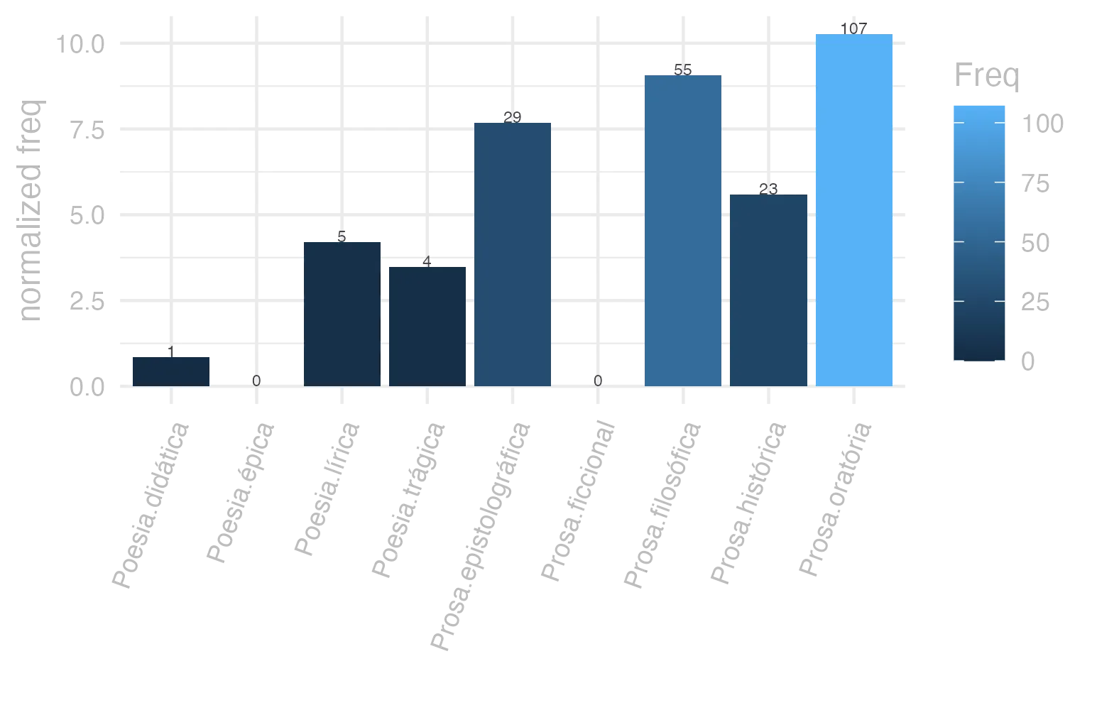 This charts plots the frequency of lemma by genre_Frequencies. The Prosa.oratória subcorpus registers the highest normalized frequency, with the value of 10.27 and an absolute frequency of 107. The Prosa.filosófica subcorpus follows, with a normalized frequency of 9.06 and an absolute frequency of 55. the subcorpus with the least normalized frequency is Poesia.épica with the normalized value of 0 and an absolute freqeuncy of 0. here are all the values: subcorpus: Prosa.histórica ; normalized frequency: 23 ; absolute frequency: 5.59896784244991. subcorpus: Prosa.filosófica ; normalized frequency: 55 ; absolute frequency: 9.06080624701405. subcorpus: Prosa.oratória ; normalized frequency: 107 ; absolute frequency: 10.2733478632397. subcorpus: Prosa.epistolográfica ; normalized frequency: 29 ; absolute frequency: 7.68435835607727. subcorpus: Poesia.lírica ; normalized frequency: 5 ; absolute frequency: 4.20627576343905. subcorpus: Poesia.didática ; normalized frequency: 1 ; absolute frequency: 0.848248367121893. subcorpus: Poesia.trágica ; normalized frequency: 4 ; absolute frequency: 3.47463516330785. subcorpus: Poesia.épica ; normalized frequency: 0 ; absolute frequency: 0. subcorpus: Prosa.ficcional ; normalized frequency: 0 ; absolute frequency: 0