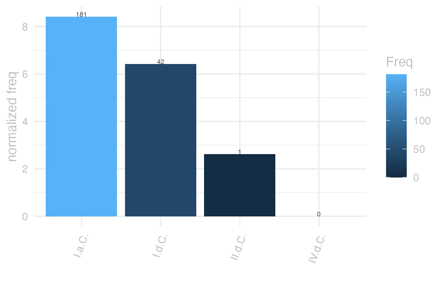 This charts plots the frequency of lemma by period_Frequencies. The I.a.C. subcorpus registers the highest normalized frequency, with the value of 8.42 and an absolute frequency of 181. The I.a.C. subcorpus follows, with a normalized frequency of 8.42 and an absolute frequency of 181. the subcorpus with the least normalized frequency is IV.d.C. with the normalized value of 0 and an absolute freqeuncy of 0. here are all the values: subcorpus: I.a.C. ; normalized frequency: 181 ; absolute frequency: 8.42448219688155. subcorpus: I.d.C. ; normalized frequency: 42 ; absolute frequency: 6.42496558054153. subcorpus: II.d.C. ; normalized frequency: 1 ; absolute frequency: 2.61780104712042. subcorpus: IV.d.C. ; normalized frequency: 0 ; absolute frequency: 0