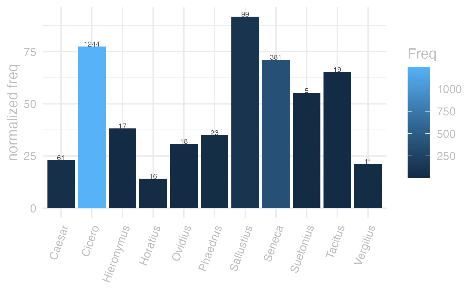 This charts plots the frequency of lemma by author_Frequencies. The Sallustius subcorpus registers the highest normalized frequency, with the value of 91.83 and an absolute frequency of 99. The Cicero subcorpus follows, with a normalized frequency of 77.5 and an absolute frequency of 1244. the subcorpus with the least normalized frequency is Horatius with the normalized value of 14.21 and an absolute freqeuncy of 16. here are all the values: subcorpus: Caesar ; normalized frequency: 61 ; absolute frequency: 23.0379938061787. subcorpus: Cicero ; normalized frequency: 1244 ; absolute frequency: 77.4961999451795. subcorpus: Horatius ; normalized frequency: 16 ; absolute frequency: 14.2083296332475. subcorpus: Ovidius ; normalized frequency: 18 ; absolute frequency: 30.885380919698. subcorpus: Phaedrus ; normalized frequency: 23 ; absolute frequency: 34.9172612722028. subcorpus: Sallustius ; normalized frequency: 99 ; absolute frequency: 91.8282163064651. subcorpus: Seneca ; normalized frequency: 381 ; absolute frequency: 71.107295496538. subcorpus: Suetonius ; normalized frequency: 5 ; absolute frequency: 55.1267916207277. subcorpus: Tacitus ; normalized frequency: 19 ; absolute frequency: 65.2248541023. subcorpus: Vergilius ; normalized frequency: 11 ; absolute frequency: 21.2355212355212. subcorpus: Hieronymus ; normalized frequency: 17 ; absolute frequency: 38.193664345091