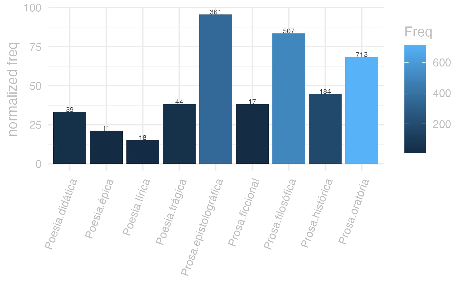 This charts plots the frequency of lemma by genre_Frequencies. The Prosa.epistolográfica subcorpus registers the highest normalized frequency, with the value of 95.66 and an absolute frequency of 361. The Prosa.filosófica subcorpus follows, with a normalized frequency of 83.52 and an absolute frequency of 507. the subcorpus with the least normalized frequency is Poesia.lírica with the normalized value of 15.14 and an absolute freqeuncy of 18. here are all the values: subcorpus: Prosa.histórica ; normalized frequency: 184 ; absolute frequency: 44.7917427395993. subcorpus: Prosa.filosófica ; normalized frequency: 507 ; absolute frequency: 83.5241594042932. subcorpus: Prosa.oratória ; normalized frequency: 713 ; absolute frequency: 68.4569815559801. subcorpus: Prosa.epistolográfica ; normalized frequency: 361 ; absolute frequency: 95.6570126394446. subcorpus: Poesia.lírica ; normalized frequency: 18 ; absolute frequency: 15.1425927483806. subcorpus: Poesia.didática ; normalized frequency: 39 ; absolute frequency: 33.0816863177538. subcorpus: Poesia.trágica ; normalized frequency: 44 ; absolute frequency: 38.2209867963864. subcorpus: Poesia.épica ; normalized frequency: 11 ; absolute frequency: 21.2355212355212. subcorpus: Prosa.ficcional ; normalized frequency: 17 ; absolute frequency: 38.193664345091
