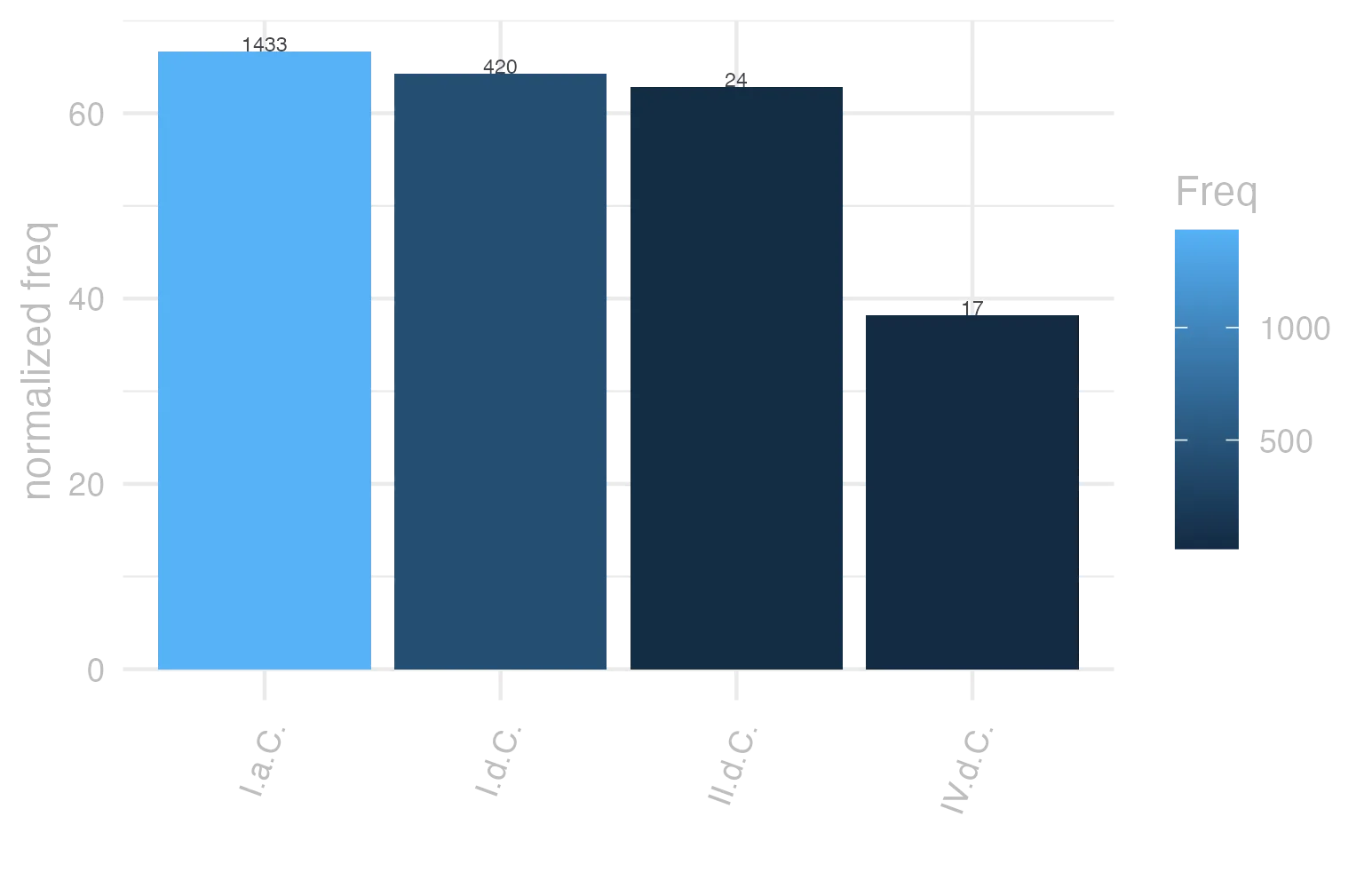 This charts plots the frequency of lemma by period_Frequencies. The I.a.C. subcorpus registers the highest normalized frequency, with the value of 66.7 and an absolute frequency of 1433. The I.a.C. subcorpus follows, with a normalized frequency of 66.7 and an absolute frequency of 1433. the subcorpus with the least normalized frequency is IV.d.C. with the normalized value of 38.19 and an absolute freqeuncy of 17. here are all the values: subcorpus: I.a.C. ; normalized frequency: 1433 ; absolute frequency: 66.6976960670235. subcorpus: I.d.C. ; normalized frequency: 420 ; absolute frequency: 64.2496558054153. subcorpus: II.d.C. ; normalized frequency: 24 ; absolute frequency: 62.82722513089. subcorpus: IV.d.C. ; normalized frequency: 17 ; absolute frequency: 38.193664345091