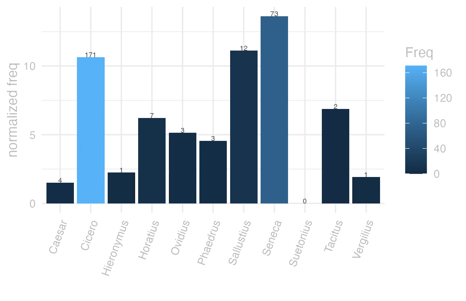 This charts plots the frequency of lemma by author_Frequencies. The Seneca subcorpus registers the highest normalized frequency, with the value of 13.62 and an absolute frequency of 73. The Sallustius subcorpus follows, with a normalized frequency of 11.13 and an absolute frequency of 12. the subcorpus with the least normalized frequency is Suetonius with the normalized value of 0 and an absolute freqeuncy of 0. here are all the values: subcorpus: Caesar ; normalized frequency: 4 ; absolute frequency: 1.51068811843795. subcorpus: Cicero ; normalized frequency: 171 ; absolute frequency: 10.652612693429. subcorpus: Horatius ; normalized frequency: 7 ; absolute frequency: 6.21614421454578. subcorpus: Ovidius ; normalized frequency: 3 ; absolute frequency: 5.14756348661633. subcorpus: Phaedrus ; normalized frequency: 3 ; absolute frequency: 4.5544253833308. subcorpus: Sallustius ; normalized frequency: 12 ; absolute frequency: 11.1306928856321. subcorpus: Seneca ; normalized frequency: 73 ; absolute frequency: 13.6242324704653. subcorpus: Suetonius ; normalized frequency: 0 ; absolute frequency: 0. subcorpus: Tacitus ; normalized frequency: 2 ; absolute frequency: 6.86577411603158. subcorpus: Vergilius ; normalized frequency: 1 ; absolute frequency: 1.93050193050193. subcorpus: Hieronymus ; normalized frequency: 1 ; absolute frequency: 2.24668613794653