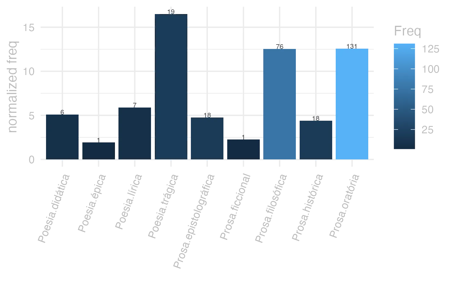 This charts plots the frequency of lemma by genre_Frequencies. The Poesia.trágica subcorpus registers the highest normalized frequency, with the value of 16.5 and an absolute frequency of 19. The Prosa.oratória subcorpus follows, with a normalized frequency of 12.58 and an absolute frequency of 131. the subcorpus with the least normalized frequency is Poesia.épica with the normalized value of 1.93 and an absolute freqeuncy of 1. here are all the values: subcorpus: Prosa.histórica ; normalized frequency: 18 ; absolute frequency: 4.38180092017819. subcorpus: Prosa.filosófica ; normalized frequency: 76 ; absolute frequency: 12.5203868140558. subcorpus: Prosa.oratória ; normalized frequency: 131 ; absolute frequency: 12.5776501877046. subcorpus: Prosa.epistolográfica ; normalized frequency: 18 ; absolute frequency: 4.76960173825486. subcorpus: Poesia.lírica ; normalized frequency: 7 ; absolute frequency: 5.88878606881467. subcorpus: Poesia.didática ; normalized frequency: 6 ; absolute frequency: 5.08949020273136. subcorpus: Poesia.trágica ; normalized frequency: 19 ; absolute frequency: 16.5045170257123. subcorpus: Poesia.épica ; normalized frequency: 1 ; absolute frequency: 1.93050193050193. subcorpus: Prosa.ficcional ; normalized frequency: 1 ; absolute frequency: 2.24668613794653