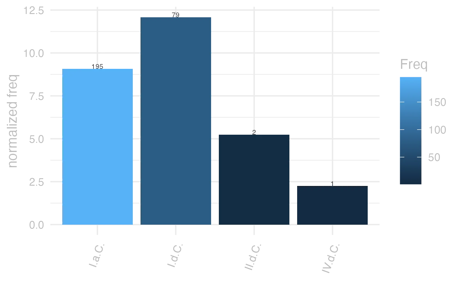 This charts plots the frequency of lemma by period_Frequencies. The I.d.C. subcorpus registers the highest normalized frequency, with the value of 12.09 and an absolute frequency of 79. The I.a.C. subcorpus follows, with a normalized frequency of 9.08 and an absolute frequency of 195. the subcorpus with the least normalized frequency is IV.d.C. with the normalized value of 2.25 and an absolute freqeuncy of 1. here are all the values: subcorpus: I.a.C. ; normalized frequency: 195 ; absolute frequency: 9.07609960437514. subcorpus: I.d.C. ; normalized frequency: 79 ; absolute frequency: 12.0850543062567. subcorpus: II.d.C. ; normalized frequency: 2 ; absolute frequency: 5.23560209424084. subcorpus: IV.d.C. ; normalized frequency: 1 ; absolute frequency: 2.24668613794653
