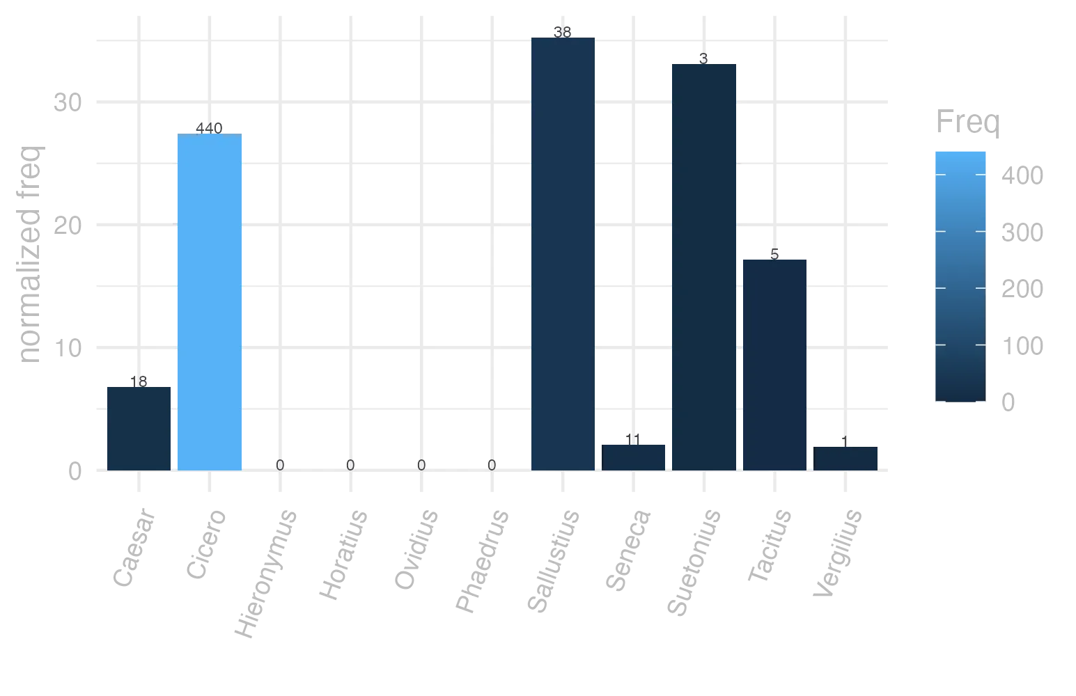This charts plots the frequency of lemma by author_Frequencies. The Sallustius subcorpus registers the highest normalized frequency, with the value of 35.25 and an absolute frequency of 38. The Seneca subcorpus follows, with a normalized frequency of 2.05 and an absolute frequency of 11. the subcorpus with the least normalized frequency is Horatius with the normalized value of 0 and an absolute freqeuncy of 0. here are all the values: subcorpus: Caesar ; normalized frequency: 18 ; absolute frequency: 6.79809653297077. subcorpus: Cicero ; normalized frequency: 440 ; absolute frequency: 27.4102314918641. subcorpus: Horatius ; normalized frequency: 0 ; absolute frequency: 0. subcorpus: Ovidius ; normalized frequency: 0 ; absolute frequency: 0. subcorpus: Phaedrus ; normalized frequency: 0 ; absolute frequency: 0. subcorpus: Sallustius ; normalized frequency: 38 ; absolute frequency: 35.2471941378351. subcorpus: Seneca ; normalized frequency: 11 ; absolute frequency: 2.05296653664545. subcorpus: Suetonius ; normalized frequency: 3 ; absolute frequency: 33.0760749724366. subcorpus: Tacitus ; normalized frequency: 5 ; absolute frequency: 17.164435290079. subcorpus: Vergilius ; normalized frequency: 1 ; absolute frequency: 1.93050193050193. subcorpus: Hieronymus ; normalized frequency: 0 ; absolute frequency: 0