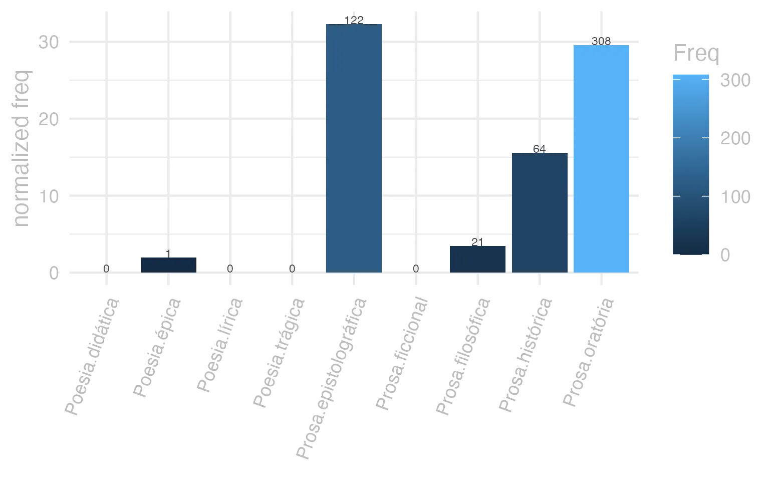 This charts plots the frequency of lemma by genre_Frequencies. The Prosa.epistolográfica subcorpus registers the highest normalized frequency, with the value of 32.33 and an absolute frequency of 122. The Prosa.oratória subcorpus follows, with a normalized frequency of 29.57 and an absolute frequency of 308. the subcorpus with the least normalized frequency is Poesia.lírica with the normalized value of 0 and an absolute freqeuncy of 0. here are all the values: subcorpus: Prosa.histórica ; normalized frequency: 64 ; absolute frequency: 15.579736605078. subcorpus: Prosa.filosófica ; normalized frequency: 21 ; absolute frequency: 3.45958056704173. subcorpus: Prosa.oratória ; normalized frequency: 308 ; absolute frequency: 29.5718798306338. subcorpus: Prosa.epistolográfica ; normalized frequency: 122 ; absolute frequency: 32.327300670394. subcorpus: Poesia.lírica ; normalized frequency: 0 ; absolute frequency: 0. subcorpus: Poesia.didática ; normalized frequency: 0 ; absolute frequency: 0. subcorpus: Poesia.trágica ; normalized frequency: 0 ; absolute frequency: 0. subcorpus: Poesia.épica ; normalized frequency: 1 ; absolute frequency: 1.93050193050193. subcorpus: Prosa.ficcional ; normalized frequency: 0 ; absolute frequency: 0
