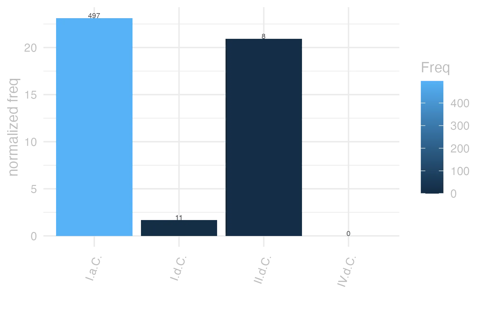 This charts plots the frequency of lemma by period_Frequencies. The I.a.C. subcorpus registers the highest normalized frequency, with the value of 23.13 and an absolute frequency of 497. The I.d.C. subcorpus follows, with a normalized frequency of 1.68 and an absolute frequency of 11. the subcorpus with the least normalized frequency is IV.d.C. with the normalized value of 0 and an absolute freqeuncy of 0. here are all the values: subcorpus: I.a.C. ; normalized frequency: 497 ; absolute frequency: 23.1324179660228. subcorpus: I.d.C. ; normalized frequency: 11 ; absolute frequency: 1.68272908061802. subcorpus: II.d.C. ; normalized frequency: 8 ; absolute frequency: 20.9424083769633. subcorpus: IV.d.C. ; normalized frequency: 0 ; absolute frequency: 0