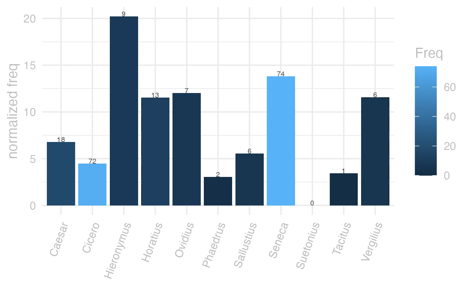 This charts plots the frequency of lemma by author_Frequencies. The Hieronymus subcorpus registers the highest normalized frequency, with the value of 20.22 and an absolute frequency of 9. The Seneca subcorpus follows, with a normalized frequency of 13.81 and an absolute frequency of 74. the subcorpus with the least normalized frequency is Suetonius with the normalized value of 0 and an absolute freqeuncy of 0. here are all the values: subcorpus: Caesar ; normalized frequency: 18 ; absolute frequency: 6.79809653297077. subcorpus: Cicero ; normalized frequency: 72 ; absolute frequency: 4.48531060775959. subcorpus: Horatius ; normalized frequency: 13 ; absolute frequency: 11.5442678270136. subcorpus: Ovidius ; normalized frequency: 7 ; absolute frequency: 12.0109814687714. subcorpus: Phaedrus ; normalized frequency: 2 ; absolute frequency: 3.0362835888872. subcorpus: Sallustius ; normalized frequency: 6 ; absolute frequency: 5.56534644281607. subcorpus: Seneca ; normalized frequency: 74 ; absolute frequency: 13.8108657919785. subcorpus: Suetonius ; normalized frequency: 0 ; absolute frequency: 0. subcorpus: Tacitus ; normalized frequency: 1 ; absolute frequency: 3.43288705801579. subcorpus: Vergilius ; normalized frequency: 6 ; absolute frequency: 11.5830115830116. subcorpus: Hieronymus ; normalized frequency: 9 ; absolute frequency: 20.2201752415188