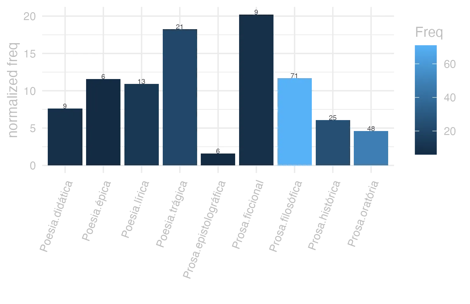 This charts plots the frequency of lemma by genre_Frequencies. The Prosa.ficcional subcorpus registers the highest normalized frequency, with the value of 20.22 and an absolute frequency of 9. The Poesia.trágica subcorpus follows, with a normalized frequency of 18.24 and an absolute frequency of 21. the subcorpus with the least normalized frequency is Prosa.epistolográfica with the normalized value of 1.59 and an absolute freqeuncy of 6. here are all the values: subcorpus: Prosa.histórica ; normalized frequency: 25 ; absolute frequency: 6.0858346113586. subcorpus: Prosa.filosófica ; normalized frequency: 71 ; absolute frequency: 11.6966771552363. subcorpus: Prosa.oratória ; normalized frequency: 48 ; absolute frequency: 4.60860464892994. subcorpus: Prosa.epistolográfica ; normalized frequency: 6 ; absolute frequency: 1.58986724608495. subcorpus: Poesia.lírica ; normalized frequency: 13 ; absolute frequency: 10.9363169849415. subcorpus: Poesia.didática ; normalized frequency: 9 ; absolute frequency: 7.63423530409704. subcorpus: Poesia.trágica ; normalized frequency: 21 ; absolute frequency: 18.2418346073662. subcorpus: Poesia.épica ; normalized frequency: 6 ; absolute frequency: 11.5830115830116. subcorpus: Prosa.ficcional ; normalized frequency: 9 ; absolute frequency: 20.2201752415188