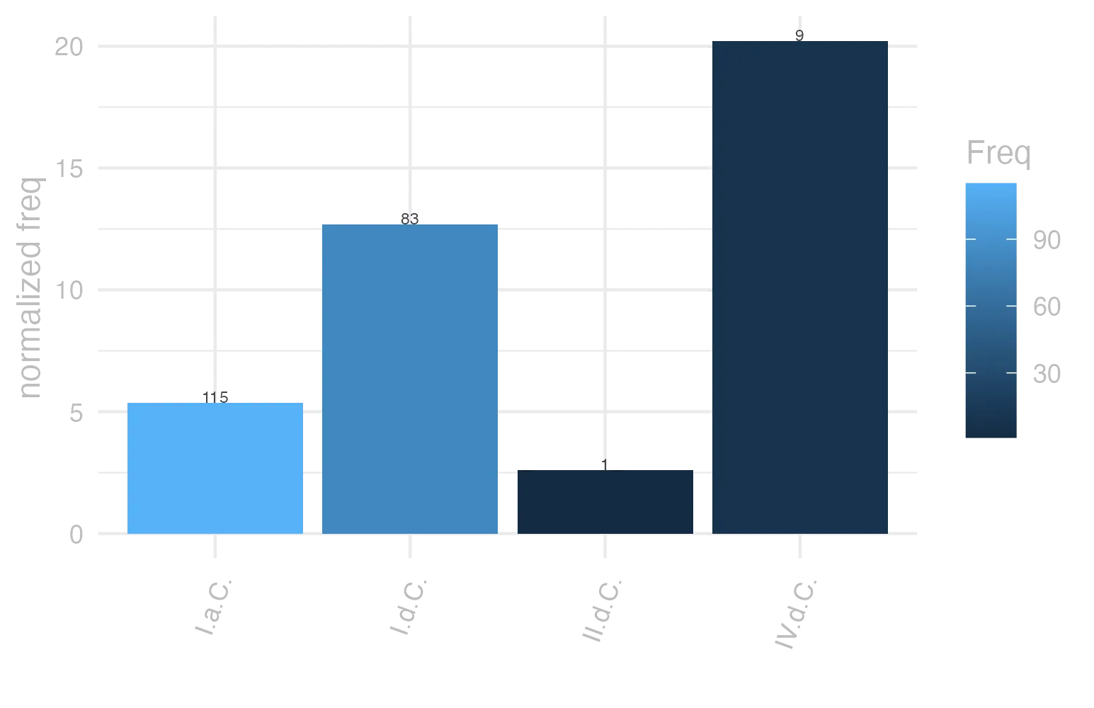 This charts plots the frequency of lemma by period_Frequencies. The IV.d.C. subcorpus registers the highest normalized frequency, with the value of 20.22 and an absolute frequency of 9. The I.d.C. subcorpus follows, with a normalized frequency of 12.7 and an absolute frequency of 83. the subcorpus with the least normalized frequency is II.d.C. with the normalized value of 2.62 and an absolute freqeuncy of 1. here are all the values: subcorpus: I.a.C. ; normalized frequency: 115 ; absolute frequency: 5.35257156155457. subcorpus: I.d.C. ; normalized frequency: 83 ; absolute frequency: 12.6969557901178. subcorpus: II.d.C. ; normalized frequency: 1 ; absolute frequency: 2.61780104712042. subcorpus: IV.d.C. ; normalized frequency: 9 ; absolute frequency: 20.2201752415188