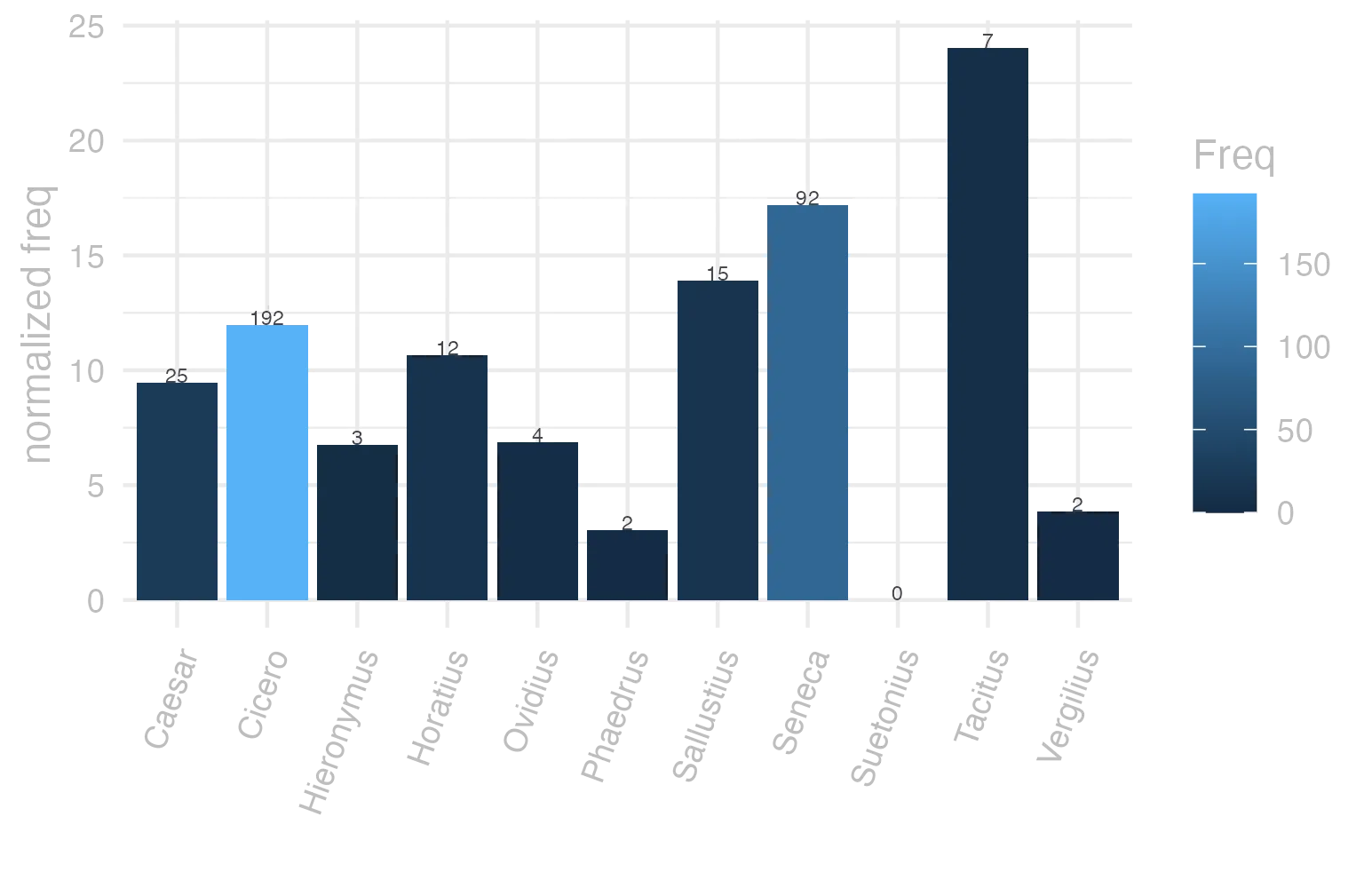 This charts plots the frequency of lemma by author_Frequencies. The Tacitus subcorpus registers the highest normalized frequency, with the value of 24.03 and an absolute frequency of 7. The Seneca subcorpus follows, with a normalized frequency of 17.17 and an absolute frequency of 92. the subcorpus with the least normalized frequency is Suetonius with the normalized value of 0 and an absolute freqeuncy of 0. here are all the values: subcorpus: Caesar ; normalized frequency: 25 ; absolute frequency: 9.44180074023718. subcorpus: Cicero ; normalized frequency: 192 ; absolute frequency: 11.9608282873589. subcorpus: Horatius ; normalized frequency: 12 ; absolute frequency: 10.6562472249356. subcorpus: Ovidius ; normalized frequency: 4 ; absolute frequency: 6.86341798215511. subcorpus: Phaedrus ; normalized frequency: 2 ; absolute frequency: 3.0362835888872. subcorpus: Sallustius ; normalized frequency: 15 ; absolute frequency: 13.9133661070402. subcorpus: Seneca ; normalized frequency: 92 ; absolute frequency: 17.1702655792165. subcorpus: Suetonius ; normalized frequency: 0 ; absolute frequency: 0. subcorpus: Tacitus ; normalized frequency: 7 ; absolute frequency: 24.0302094061105. subcorpus: Vergilius ; normalized frequency: 2 ; absolute frequency: 3.86100386100386. subcorpus: Hieronymus ; normalized frequency: 3 ; absolute frequency: 6.74005841383959