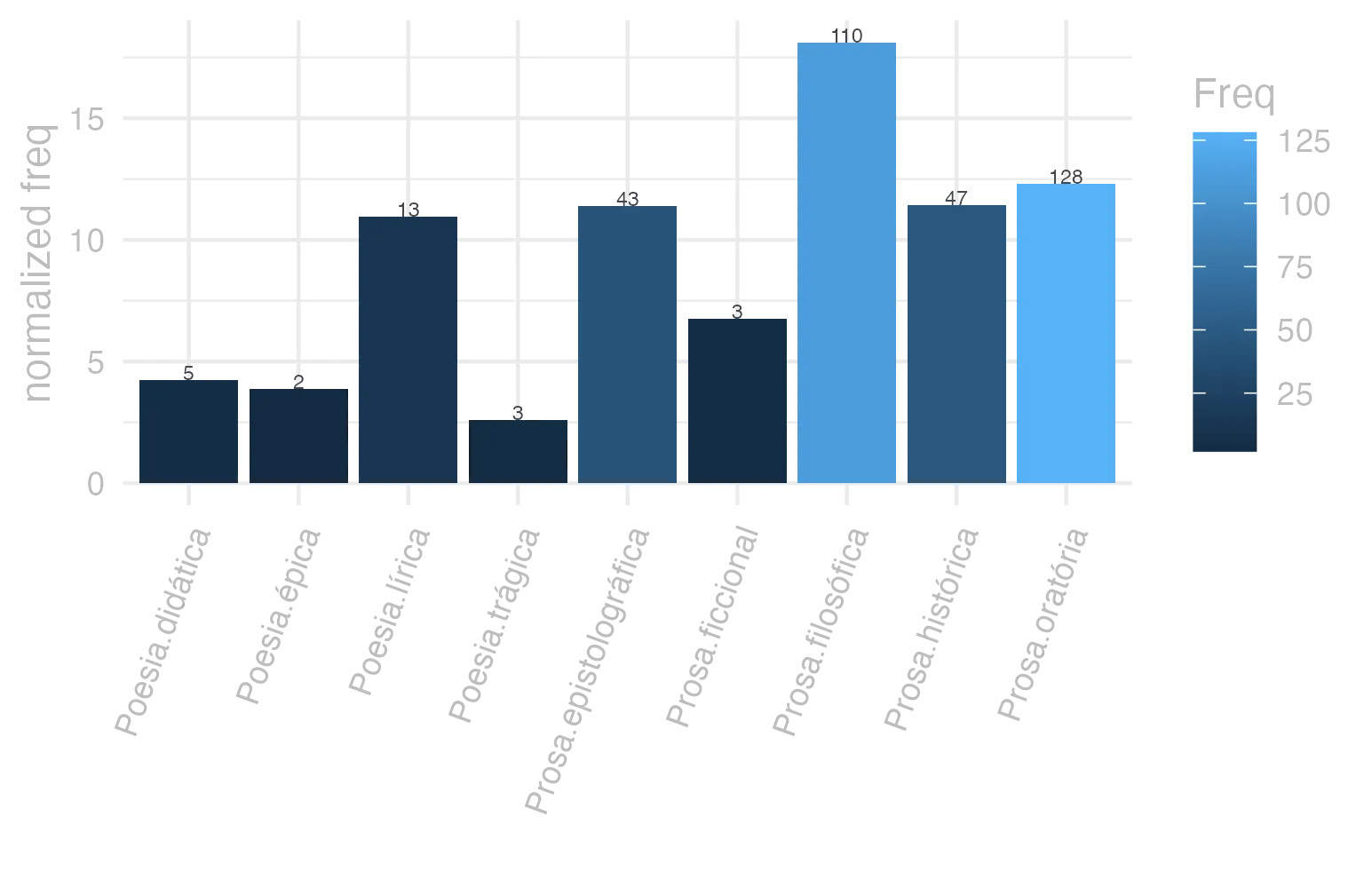 This charts plots the frequency of lemma by genre_Frequencies. The Prosa.filosófica subcorpus registers the highest normalized frequency, with the value of 18.12 and an absolute frequency of 110. The Prosa.filosófica subcorpus follows, with a normalized frequency of 18.12 and an absolute frequency of 110. the subcorpus with the least normalized frequency is Poesia.trágica with the normalized value of 2.61 and an absolute freqeuncy of 3. here are all the values: subcorpus: Prosa.histórica ; normalized frequency: 47 ; absolute frequency: 11.4413690693542. subcorpus: Prosa.filosófica ; normalized frequency: 110 ; absolute frequency: 18.1216124940281. subcorpus: Prosa.oratória ; normalized frequency: 128 ; absolute frequency: 12.2896123971465. subcorpus: Prosa.epistolográfica ; normalized frequency: 43 ; absolute frequency: 11.3940485969422. subcorpus: Poesia.lírica ; normalized frequency: 13 ; absolute frequency: 10.9363169849415. subcorpus: Poesia.didática ; normalized frequency: 5 ; absolute frequency: 4.24124183560947. subcorpus: Poesia.trágica ; normalized frequency: 3 ; absolute frequency: 2.60597637248089. subcorpus: Poesia.épica ; normalized frequency: 2 ; absolute frequency: 3.86100386100386. subcorpus: Prosa.ficcional ; normalized frequency: 3 ; absolute frequency: 6.74005841383959