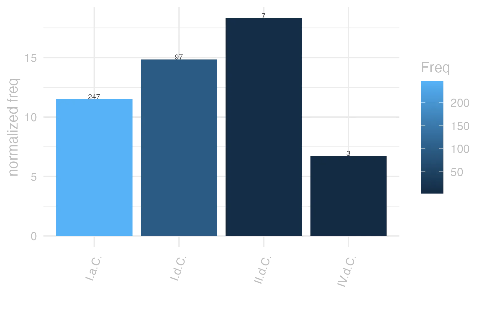 This charts plots the frequency of lemma by period_Frequencies. The II.d.C. subcorpus registers the highest normalized frequency, with the value of 18.32 and an absolute frequency of 7. The I.d.C. subcorpus follows, with a normalized frequency of 14.84 and an absolute frequency of 97. the subcorpus with the least normalized frequency is IV.d.C. with the normalized value of 6.74 and an absolute freqeuncy of 3. here are all the values: subcorpus: I.a.C. ; normalized frequency: 247 ; absolute frequency: 11.4963928322085. subcorpus: I.d.C. ; normalized frequency: 97 ; absolute frequency: 14.8386109836316. subcorpus: II.d.C. ; normalized frequency: 7 ; absolute frequency: 18.3246073298429. subcorpus: IV.d.C. ; normalized frequency: 3 ; absolute frequency: 6.74005841383959