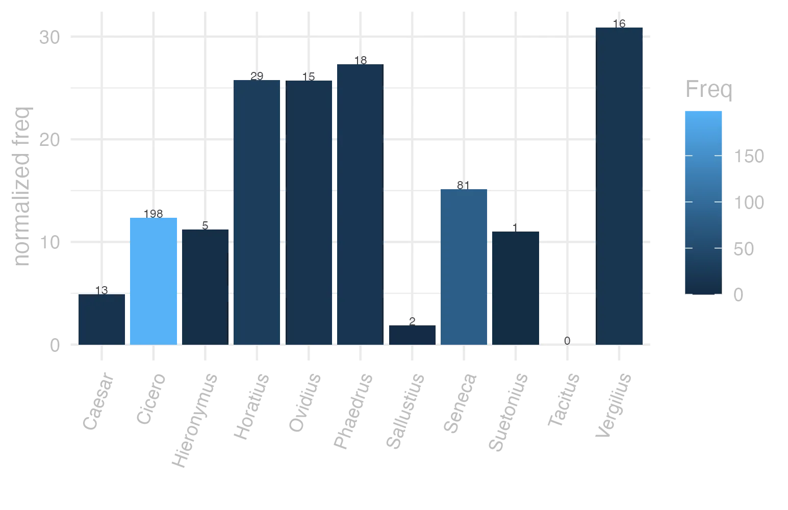 This charts plots the frequency of lemma by author_Frequencies. The Vergilius subcorpus registers the highest normalized frequency, with the value of 30.89 and an absolute frequency of 16. The Phaedrus subcorpus follows, with a normalized frequency of 27.33 and an absolute frequency of 18. the subcorpus with the least normalized frequency is Tacitus with the normalized value of 0 and an absolute freqeuncy of 0. here are all the values: subcorpus: Caesar ; normalized frequency: 13 ; absolute frequency: 4.90973638492333. subcorpus: Cicero ; normalized frequency: 198 ; absolute frequency: 12.3346041713389. subcorpus: Horatius ; normalized frequency: 29 ; absolute frequency: 25.7525974602611. subcorpus: Ovidius ; normalized frequency: 15 ; absolute frequency: 25.7378174330817. subcorpus: Phaedrus ; normalized frequency: 18 ; absolute frequency: 27.3265522999848. subcorpus: Sallustius ; normalized frequency: 2 ; absolute frequency: 1.85511548093869. subcorpus: Seneca ; normalized frequency: 81 ; absolute frequency: 15.1172990425711. subcorpus: Suetonius ; normalized frequency: 1 ; absolute frequency: 11.0253583241455. subcorpus: Tacitus ; normalized frequency: 0 ; absolute frequency: 0. subcorpus: Vergilius ; normalized frequency: 16 ; absolute frequency: 30.8880308880309. subcorpus: Hieronymus ; normalized frequency: 5 ; absolute frequency: 11.2334306897326