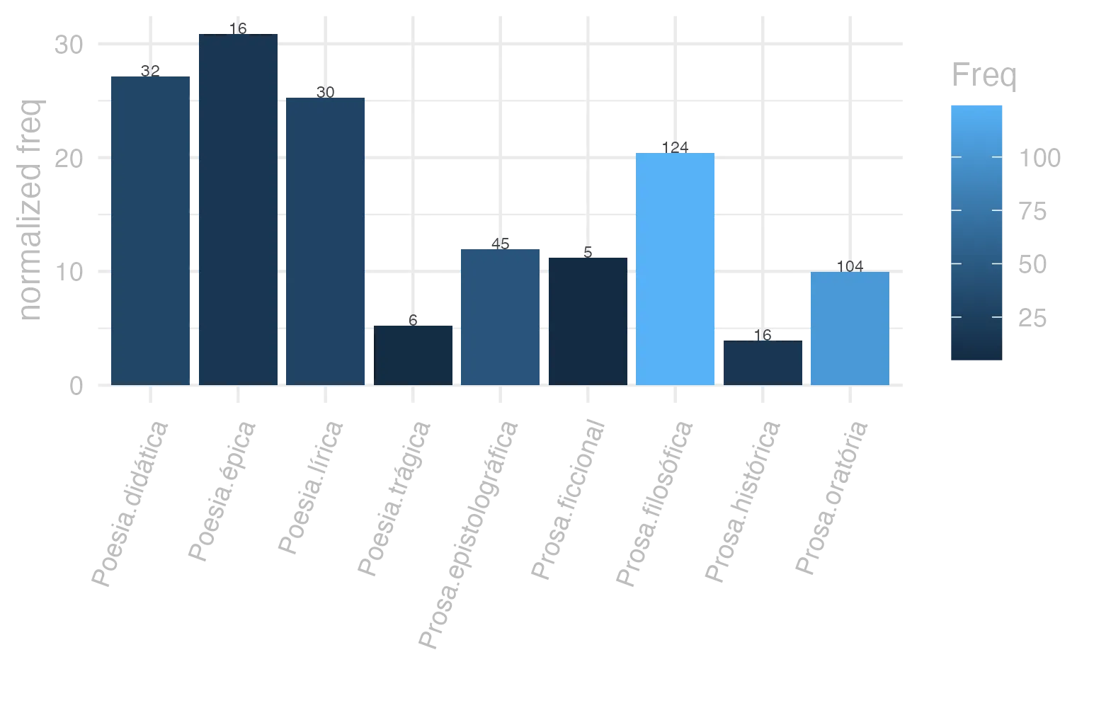 This charts plots the frequency of lemma by genre_Frequencies. The Poesia.épica subcorpus registers the highest normalized frequency, with the value of 30.89 and an absolute frequency of 16. The Poesia.didática subcorpus follows, with a normalized frequency of 27.14 and an absolute frequency of 32. the subcorpus with the least normalized frequency is Prosa.histórica with the normalized value of 3.89 and an absolute freqeuncy of 16. here are all the values: subcorpus: Prosa.histórica ; normalized frequency: 16 ; absolute frequency: 3.89493415126951. subcorpus: Prosa.filosófica ; normalized frequency: 124 ; absolute frequency: 20.4279995387226. subcorpus: Prosa.oratória ; normalized frequency: 104 ; absolute frequency: 9.98531007268154. subcorpus: Prosa.epistolográfica ; normalized frequency: 45 ; absolute frequency: 11.9240043456371. subcorpus: Poesia.lírica ; normalized frequency: 30 ; absolute frequency: 25.2376545806343. subcorpus: Poesia.didática ; normalized frequency: 32 ; absolute frequency: 27.1439477479006. subcorpus: Poesia.trágica ; normalized frequency: 6 ; absolute frequency: 5.21195274496178. subcorpus: Poesia.épica ; normalized frequency: 16 ; absolute frequency: 30.8880308880309. subcorpus: Prosa.ficcional ; normalized frequency: 5 ; absolute frequency: 11.2334306897326