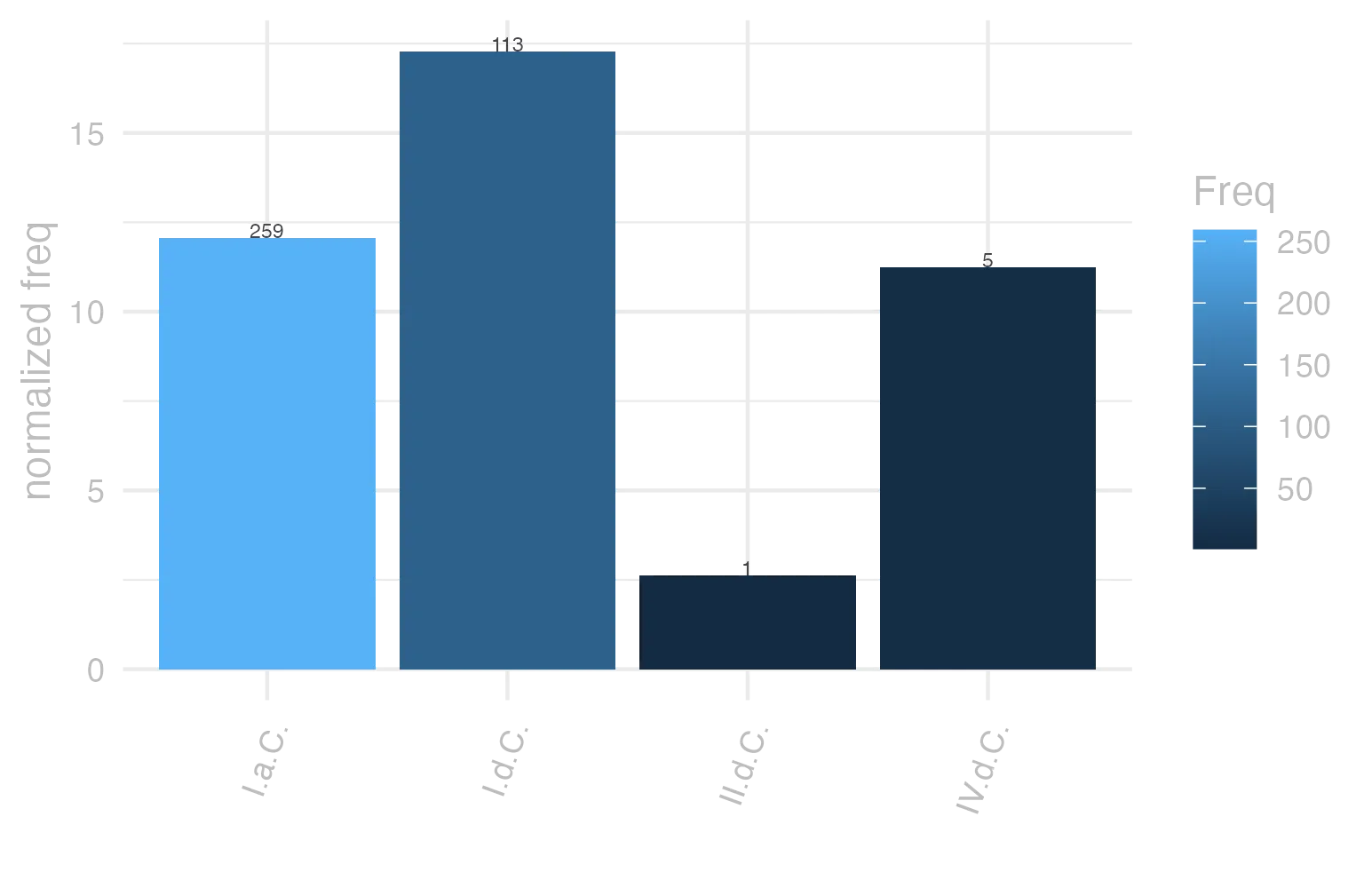 This charts plots the frequency of lemma by period_Frequencies. The I.d.C. subcorpus registers the highest normalized frequency, with the value of 17.29 and an absolute frequency of 113. The I.a.C. subcorpus follows, with a normalized frequency of 12.05 and an absolute frequency of 259. the subcorpus with the least normalized frequency is II.d.C. with the normalized value of 2.62 and an absolute freqeuncy of 1. here are all the values: subcorpus: I.a.C. ; normalized frequency: 259 ; absolute frequency: 12.0549220386316. subcorpus: I.d.C. ; normalized frequency: 113 ; absolute frequency: 17.286216919076. subcorpus: II.d.C. ; normalized frequency: 1 ; absolute frequency: 2.61780104712042. subcorpus: IV.d.C. ; normalized frequency: 5 ; absolute frequency: 11.2334306897326