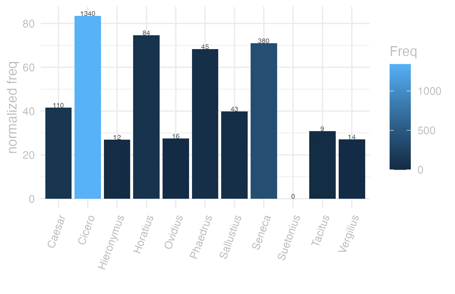 This charts plots the frequency of lemma by author_Frequencies. The Cicero subcorpus registers the highest normalized frequency, with the value of 83.48 and an absolute frequency of 1340. The Cicero subcorpus follows, with a normalized frequency of 83.48 and an absolute frequency of 1340. the subcorpus with the least normalized frequency is Suetonius with the normalized value of 0 and an absolute freqeuncy of 0. here are all the values: subcorpus: Caesar ; normalized frequency: 110 ; absolute frequency: 41.5439232570436. subcorpus: Cicero ; normalized frequency: 1340 ; absolute frequency: 83.476614088859. subcorpus: Horatius ; normalized frequency: 84 ; absolute frequency: 74.5937305745493. subcorpus: Ovidius ; normalized frequency: 16 ; absolute frequency: 27.4536719286205. subcorpus: Phaedrus ; normalized frequency: 45 ; absolute frequency: 68.3163807499621. subcorpus: Sallustius ; normalized frequency: 43 ; absolute frequency: 39.8849828401818. subcorpus: Seneca ; normalized frequency: 380 ; absolute frequency: 70.9206621750247. subcorpus: Suetonius ; normalized frequency: 0 ; absolute frequency: 0. subcorpus: Tacitus ; normalized frequency: 9 ; absolute frequency: 30.8959835221421. subcorpus: Vergilius ; normalized frequency: 14 ; absolute frequency: 27.027027027027. subcorpus: Hieronymus ; normalized frequency: 12 ; absolute frequency: 26.9602336553583