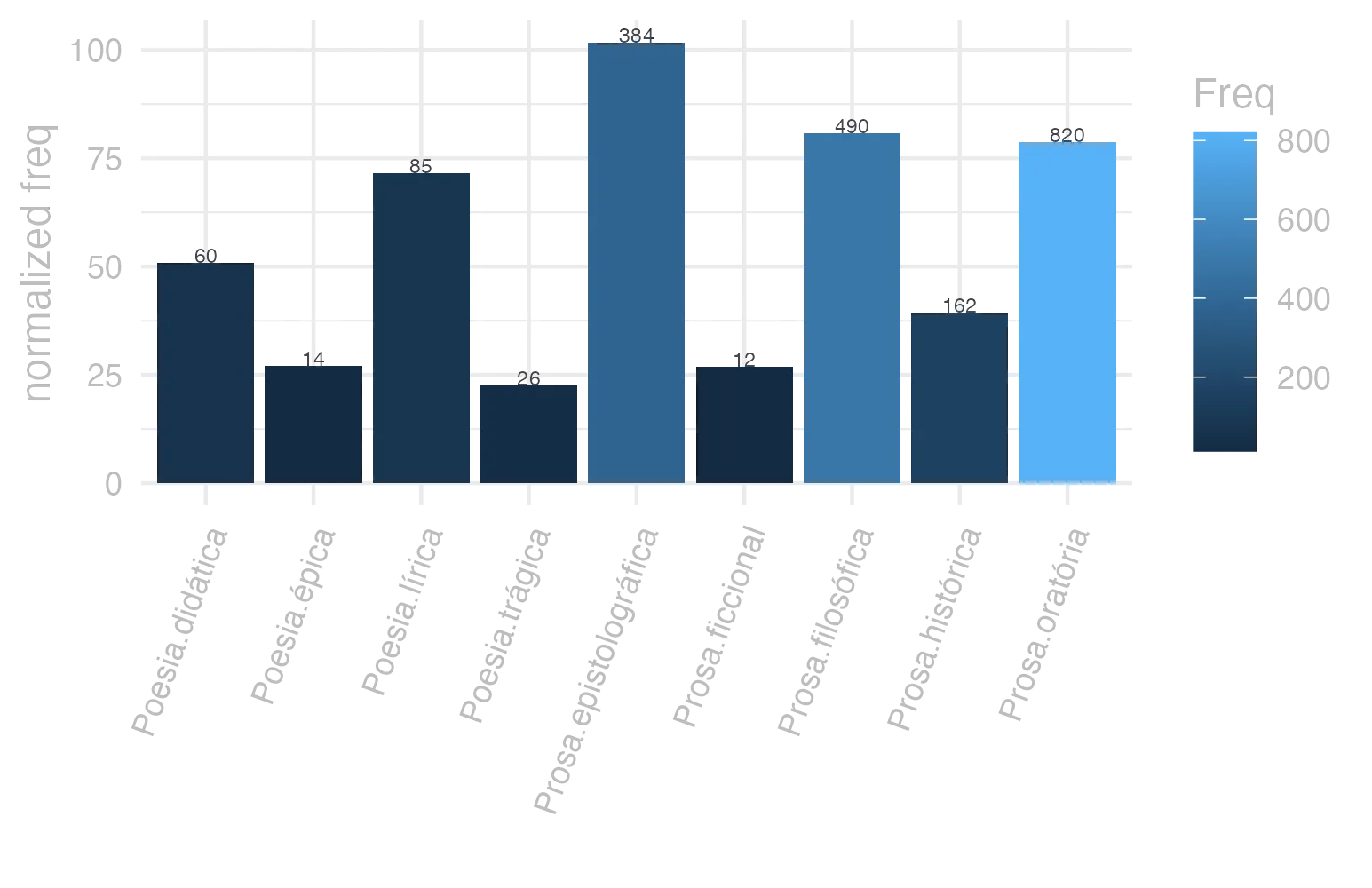 This charts plots the frequency of lemma by genre_Frequencies. The Prosa.epistolográfica subcorpus registers the highest normalized frequency, with the value of 101.75 and an absolute frequency of 384. The Prosa.filosófica subcorpus follows, with a normalized frequency of 80.72 and an absolute frequency of 490. the subcorpus with the least normalized frequency is Poesia.trágica with the normalized value of 22.59 and an absolute freqeuncy of 26. here are all the values: subcorpus: Prosa.histórica ; normalized frequency: 162 ; absolute frequency: 39.4362082816037. subcorpus: Prosa.filosófica ; normalized frequency: 490 ; absolute frequency: 80.723546564307. subcorpus: Prosa.oratória ; normalized frequency: 820 ; absolute frequency: 78.7303294192198. subcorpus: Prosa.epistolográfica ; normalized frequency: 384 ; absolute frequency: 101.751503749437. subcorpus: Poesia.lírica ; normalized frequency: 85 ; absolute frequency: 71.5066879784639. subcorpus: Poesia.didática ; normalized frequency: 60 ; absolute frequency: 50.8949020273136. subcorpus: Poesia.trágica ; normalized frequency: 26 ; absolute frequency: 22.585128561501. subcorpus: Poesia.épica ; normalized frequency: 14 ; absolute frequency: 27.027027027027. subcorpus: Prosa.ficcional ; normalized frequency: 12 ; absolute frequency: 26.9602336553583
