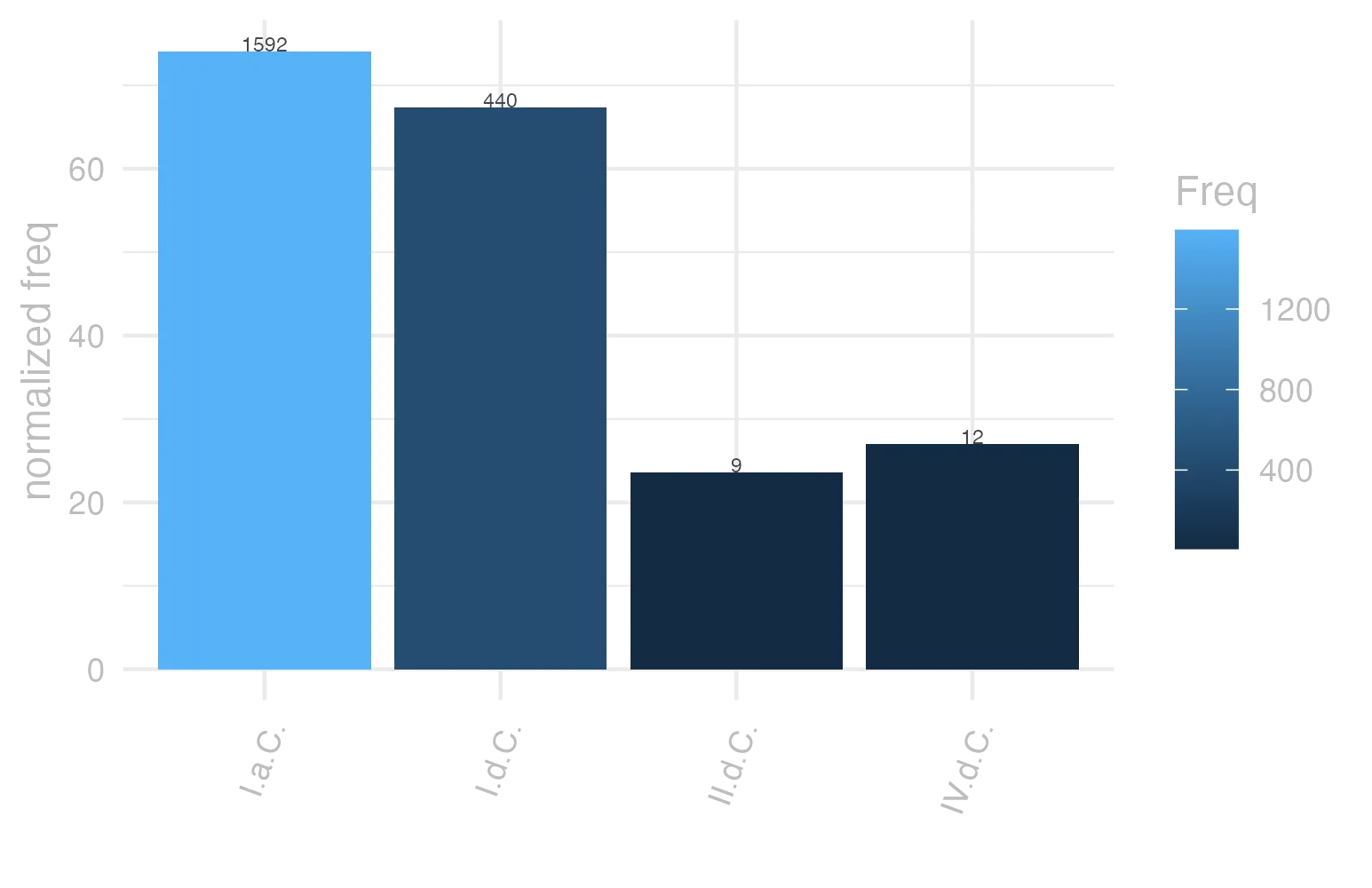 This charts plots the frequency of lemma by period_Frequencies. The I.a.C. subcorpus registers the highest normalized frequency, with the value of 74.1 and an absolute frequency of 1592. The I.a.C. subcorpus follows, with a normalized frequency of 74.1 and an absolute frequency of 1592. the subcorpus with the least normalized frequency is II.d.C. with the normalized value of 23.56 and an absolute freqeuncy of 9. here are all the values: subcorpus: I.a.C. ; normalized frequency: 1592 ; absolute frequency: 74.0982080521294. subcorpus: I.d.C. ; normalized frequency: 440 ; absolute frequency: 67.3091632247208. subcorpus: II.d.C. ; normalized frequency: 9 ; absolute frequency: 23.5602094240838. subcorpus: IV.d.C. ; normalized frequency: 12 ; absolute frequency: 26.9602336553583